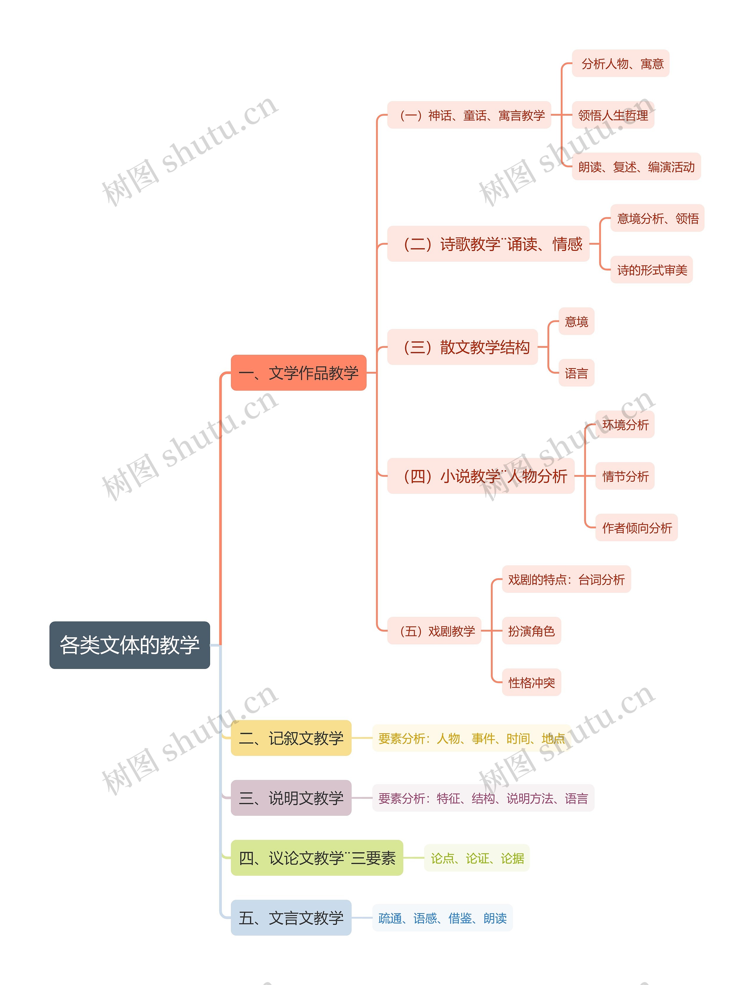 各类文体的教学思维导图