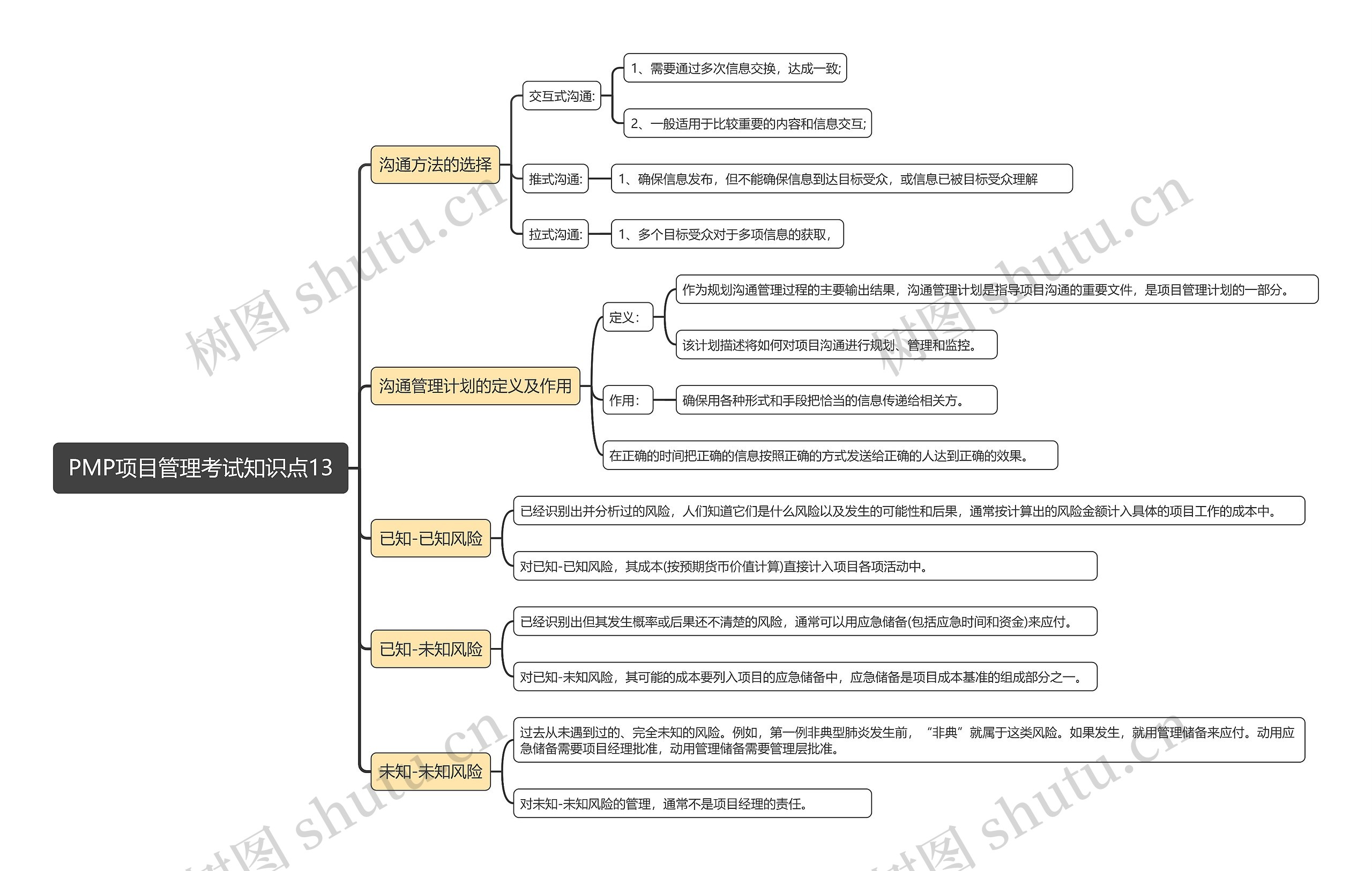 PMP项目管理考试知识点13思维导图