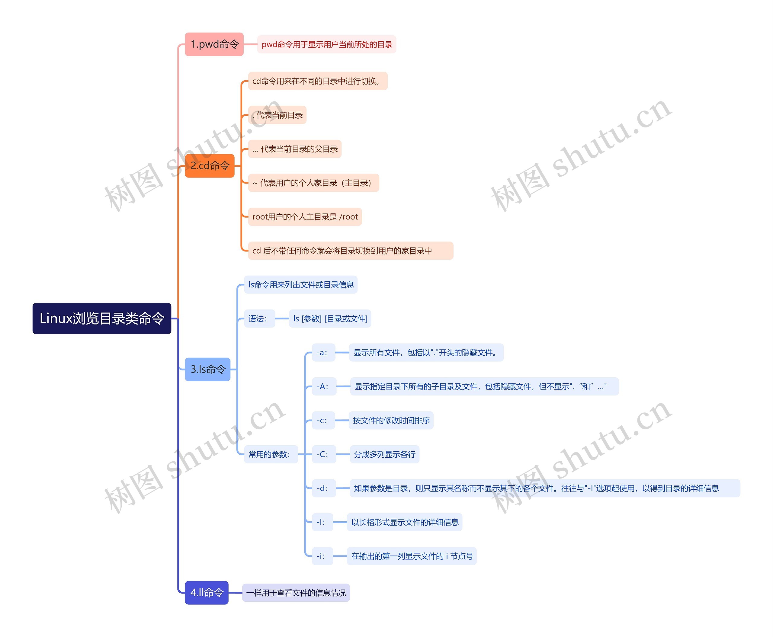 Linux浏览目录类命令