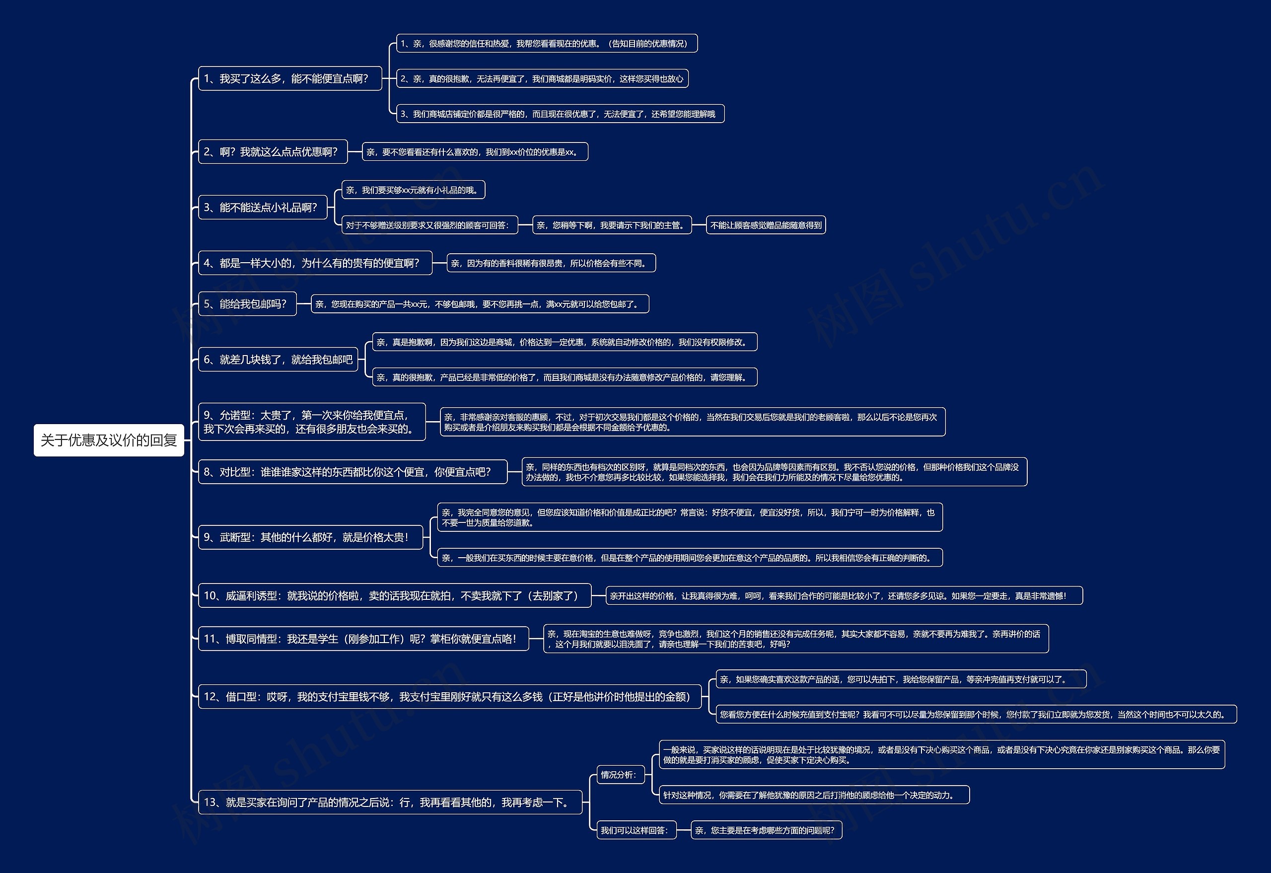 关于优惠及议价的回复思维导图