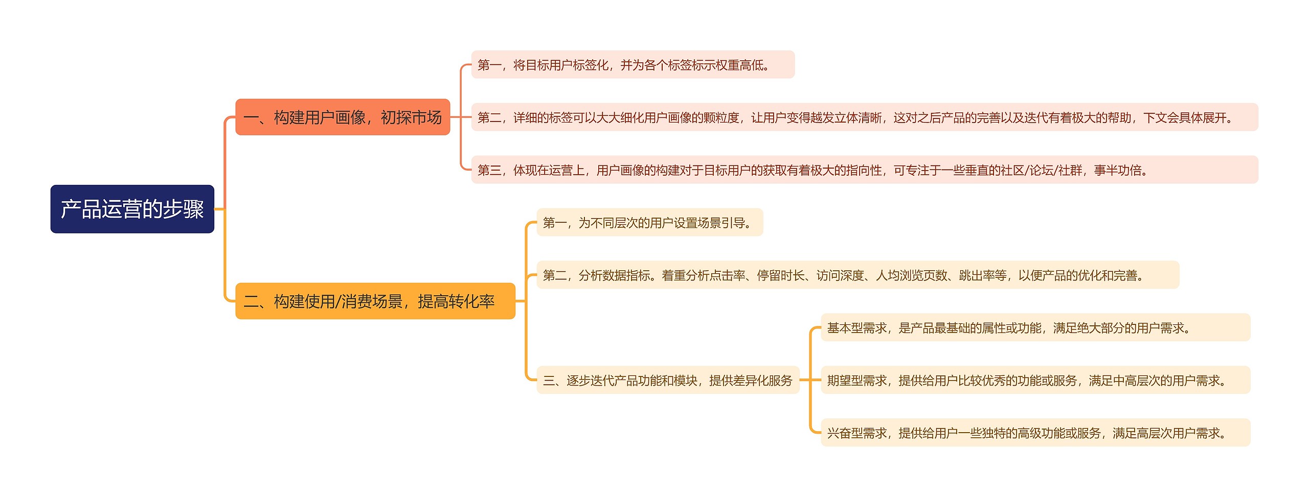 产品运营的步骤思维导图