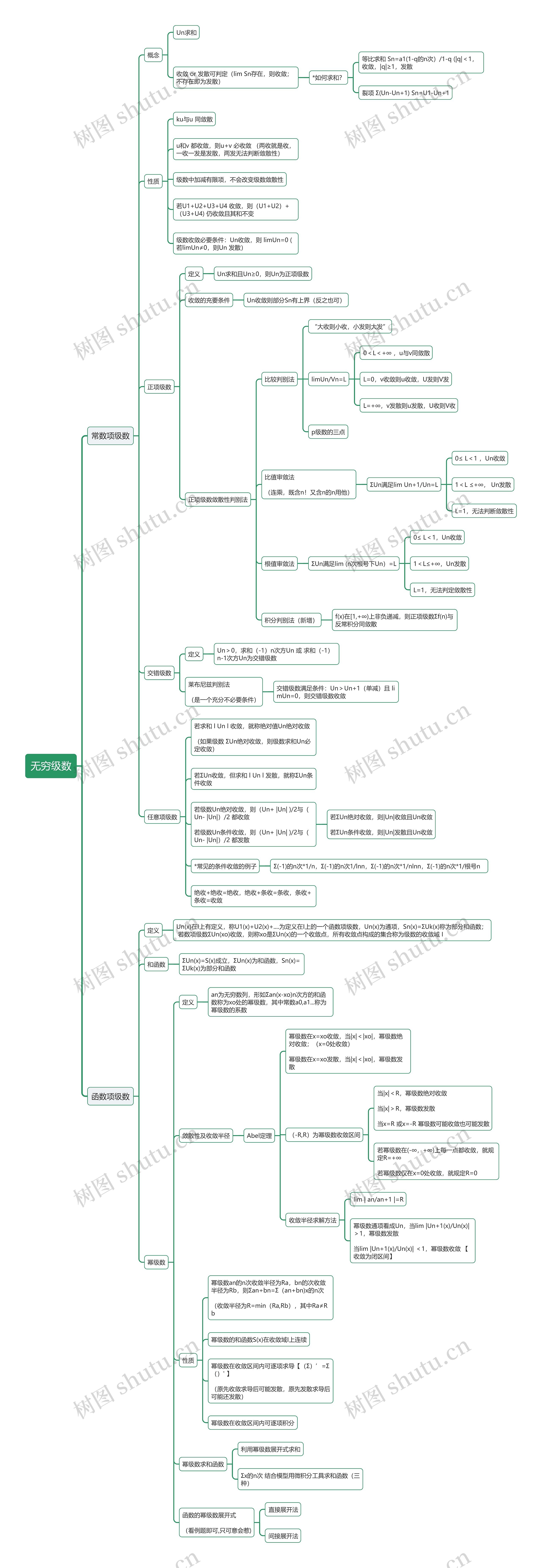 无穷级数思维导图