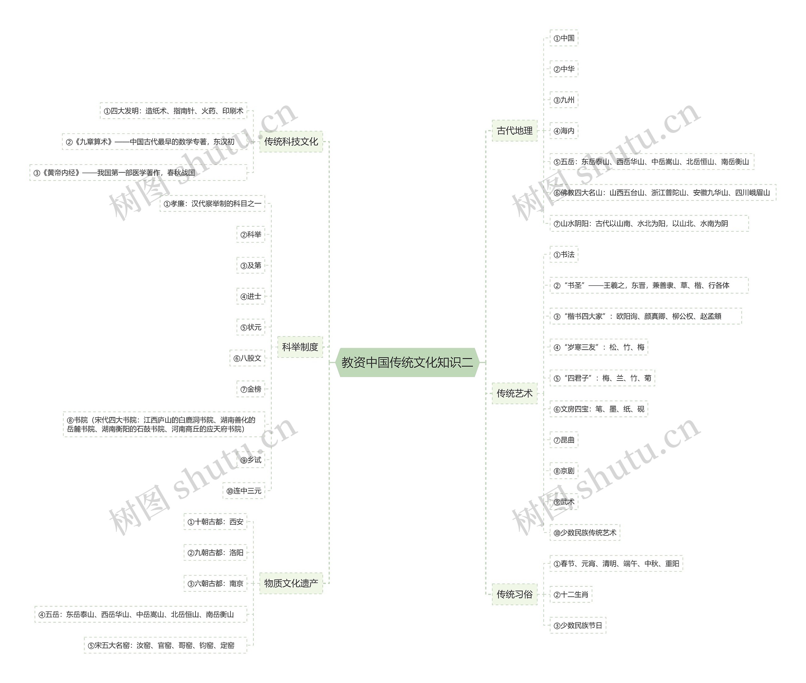 教资中国传统文化知识二思维导图