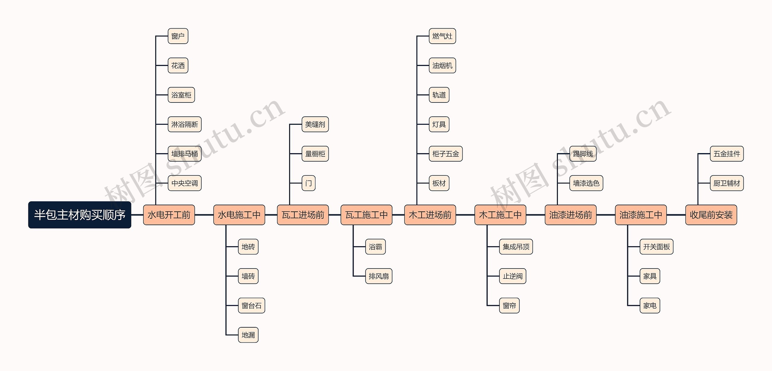半包主材购买顺序时间轴思维导图
