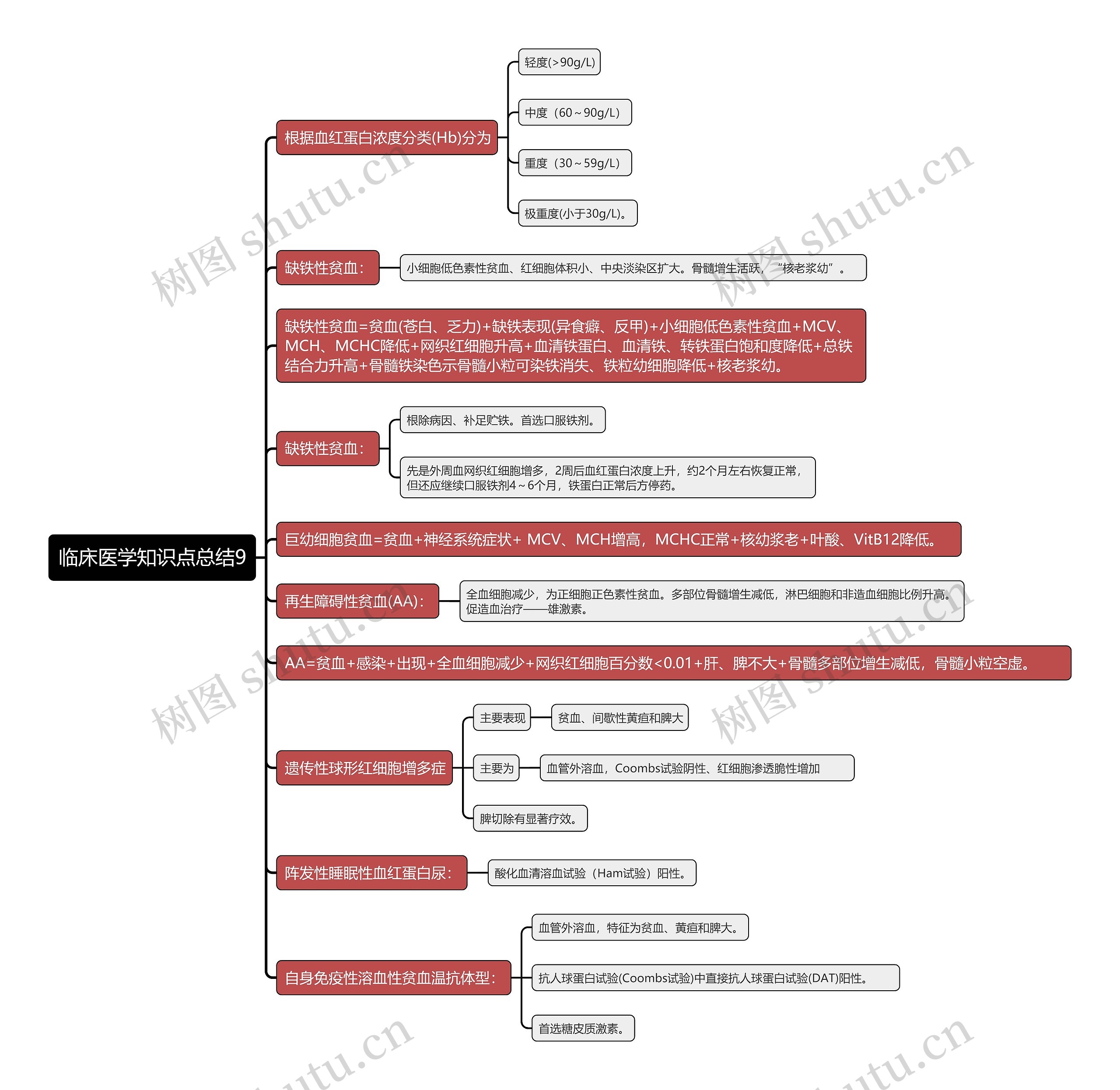临床医学知识点总结9思维导图