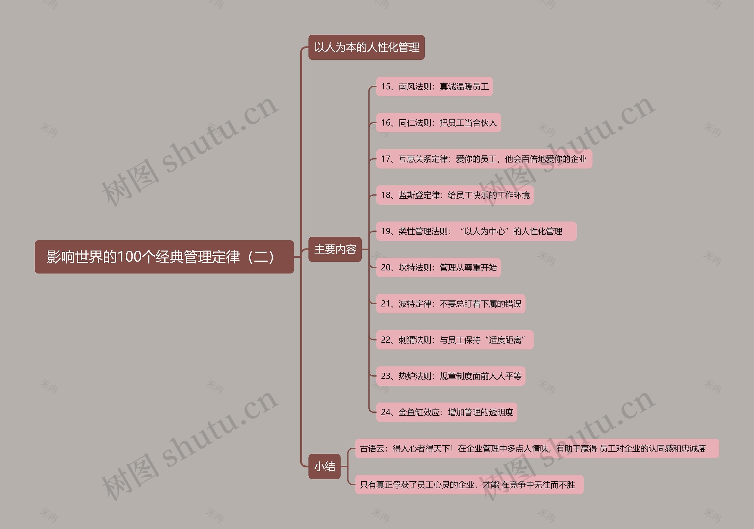 影响世界的100个经典管理定律(二)思维导图高清图 影响世界的100个经典管理定律(二)思维导图