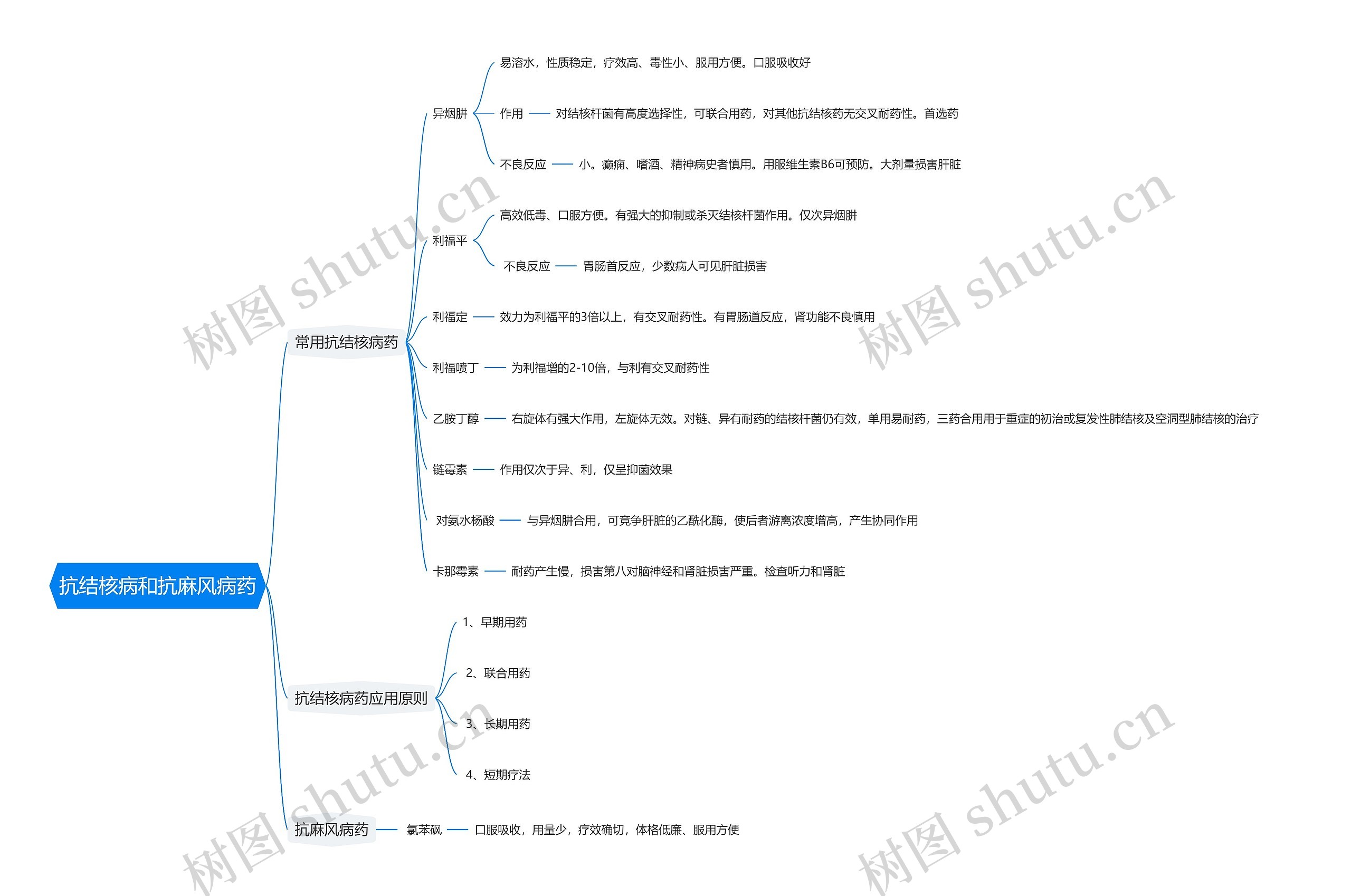 抗结核病和抗麻风病药思维导图