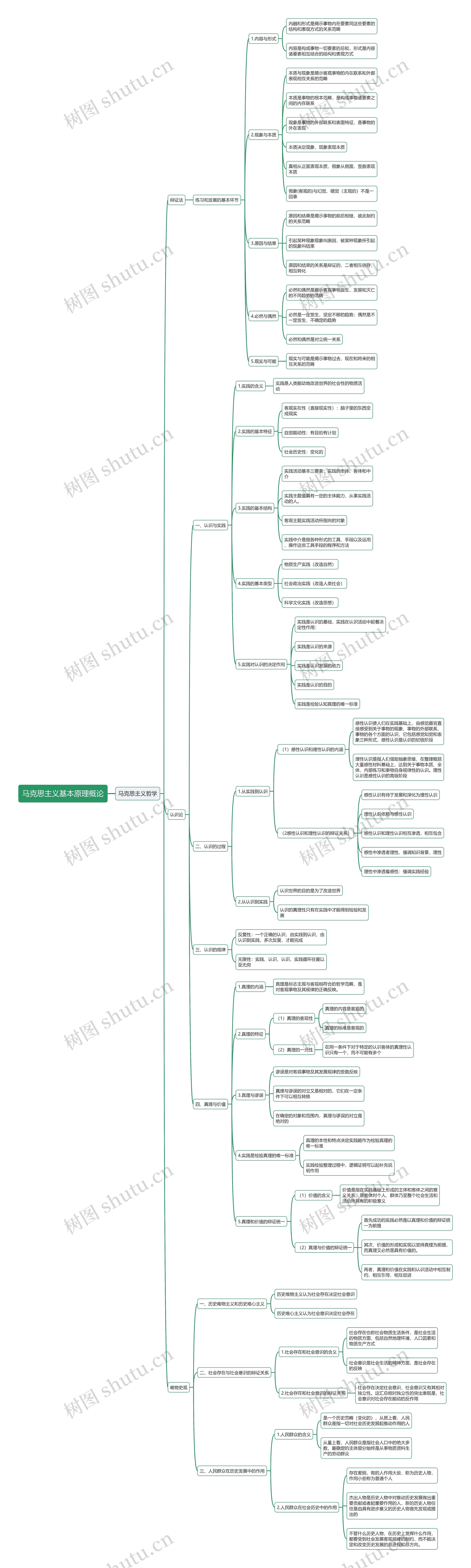 马原概论思维导图（二）