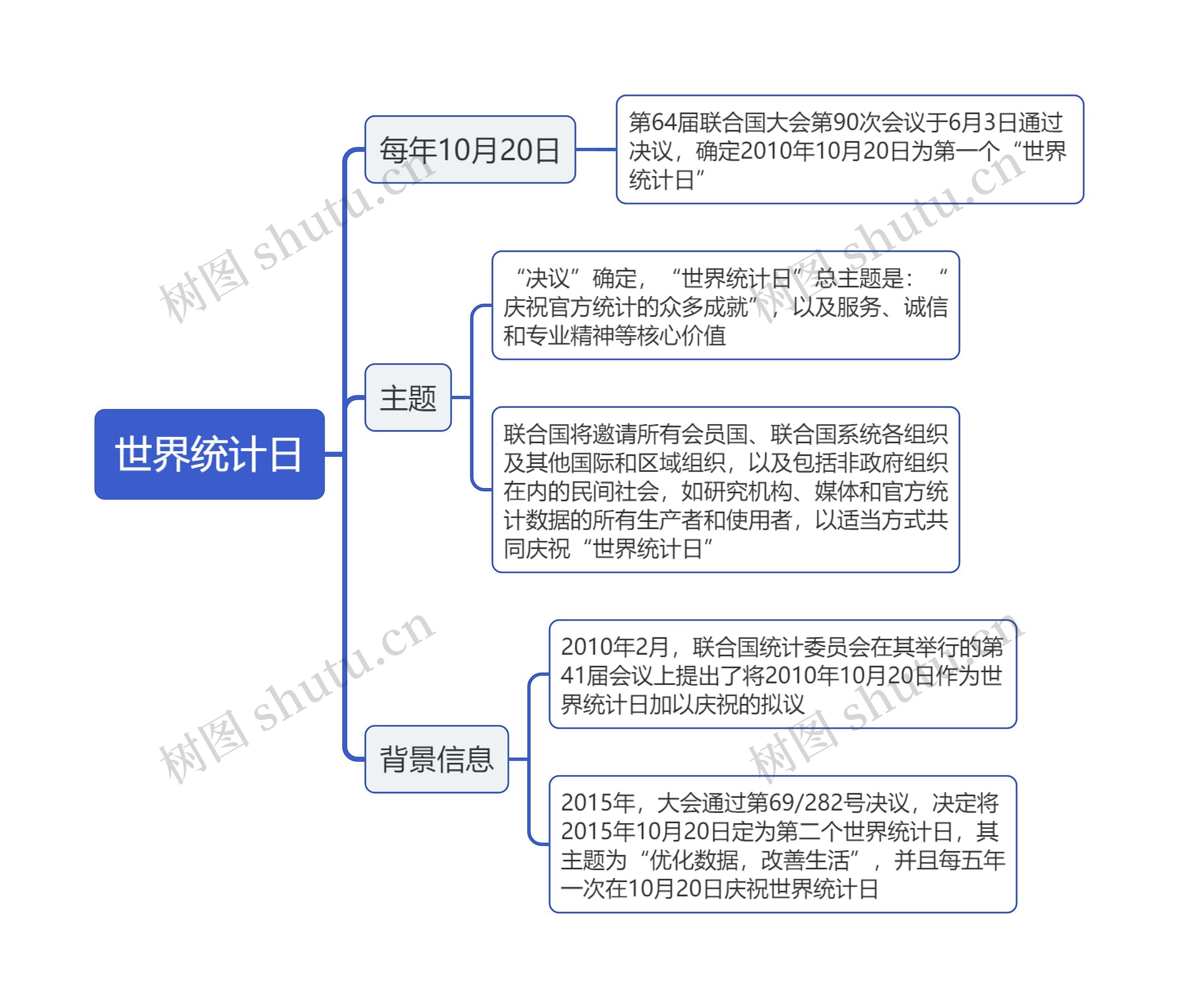 世界统计日思维导图