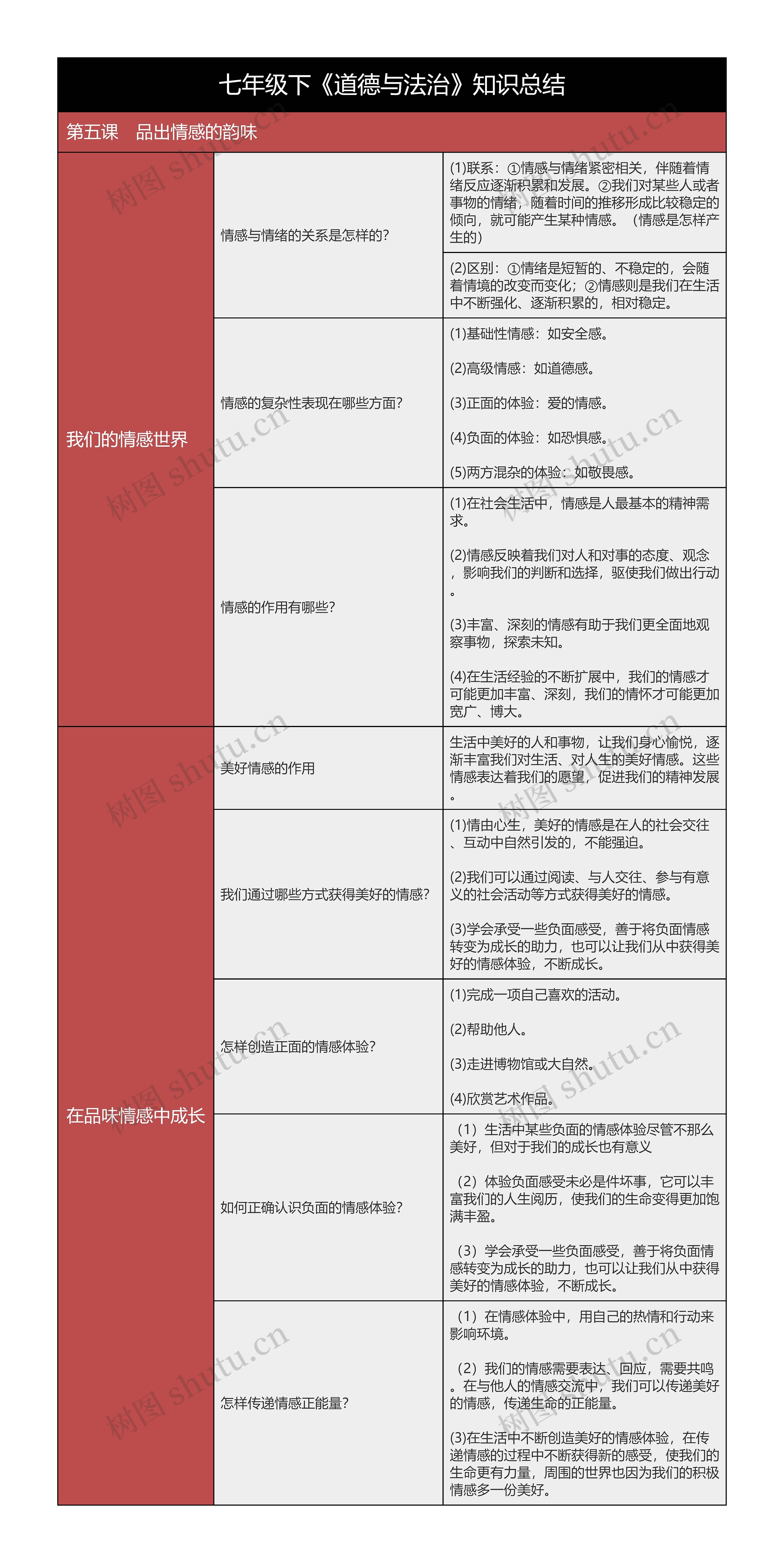 七年级下《道德与法治》第五课知识总结树形表格