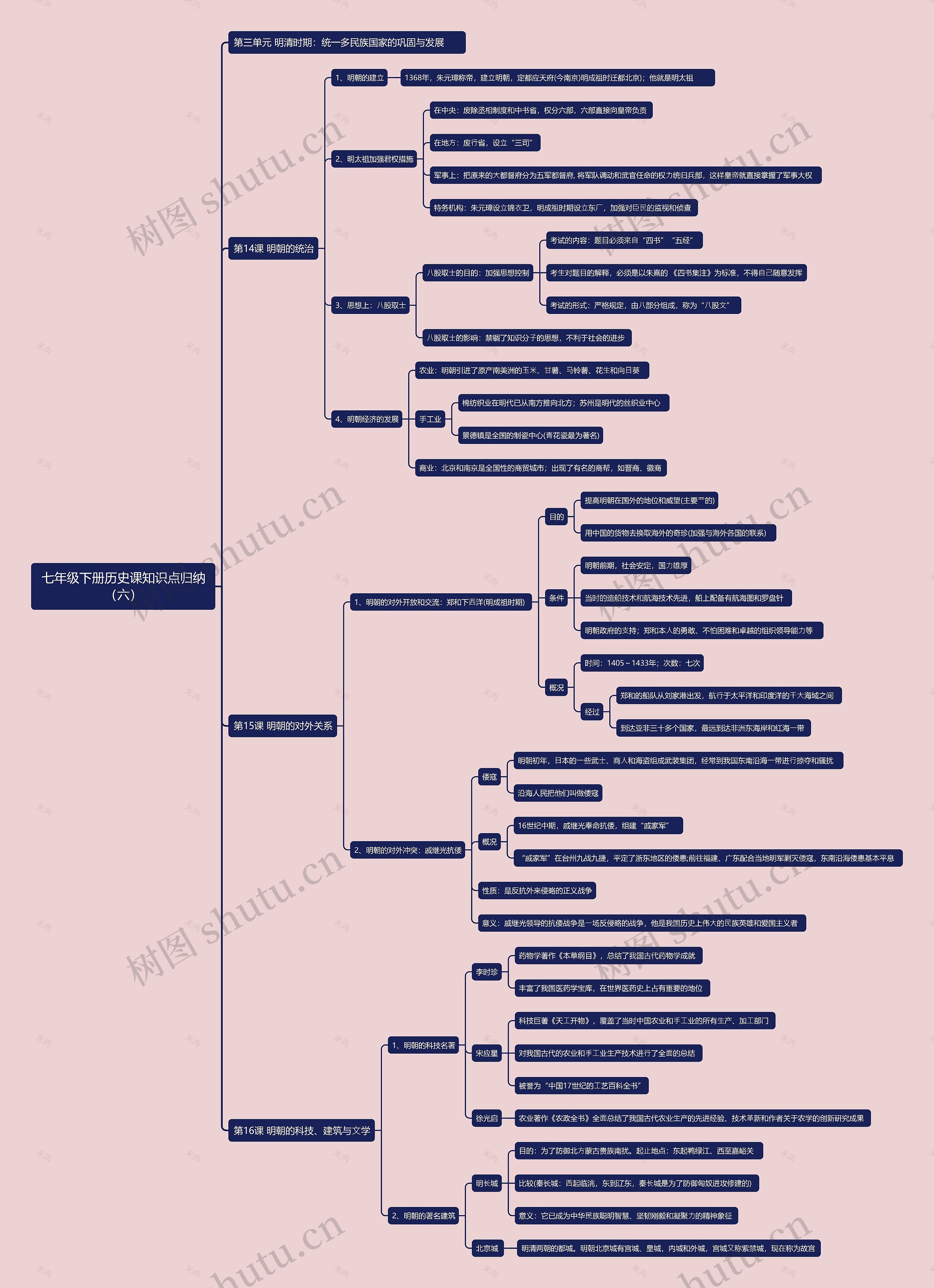 七年级下册历史课知识点归纳（六）思维导图