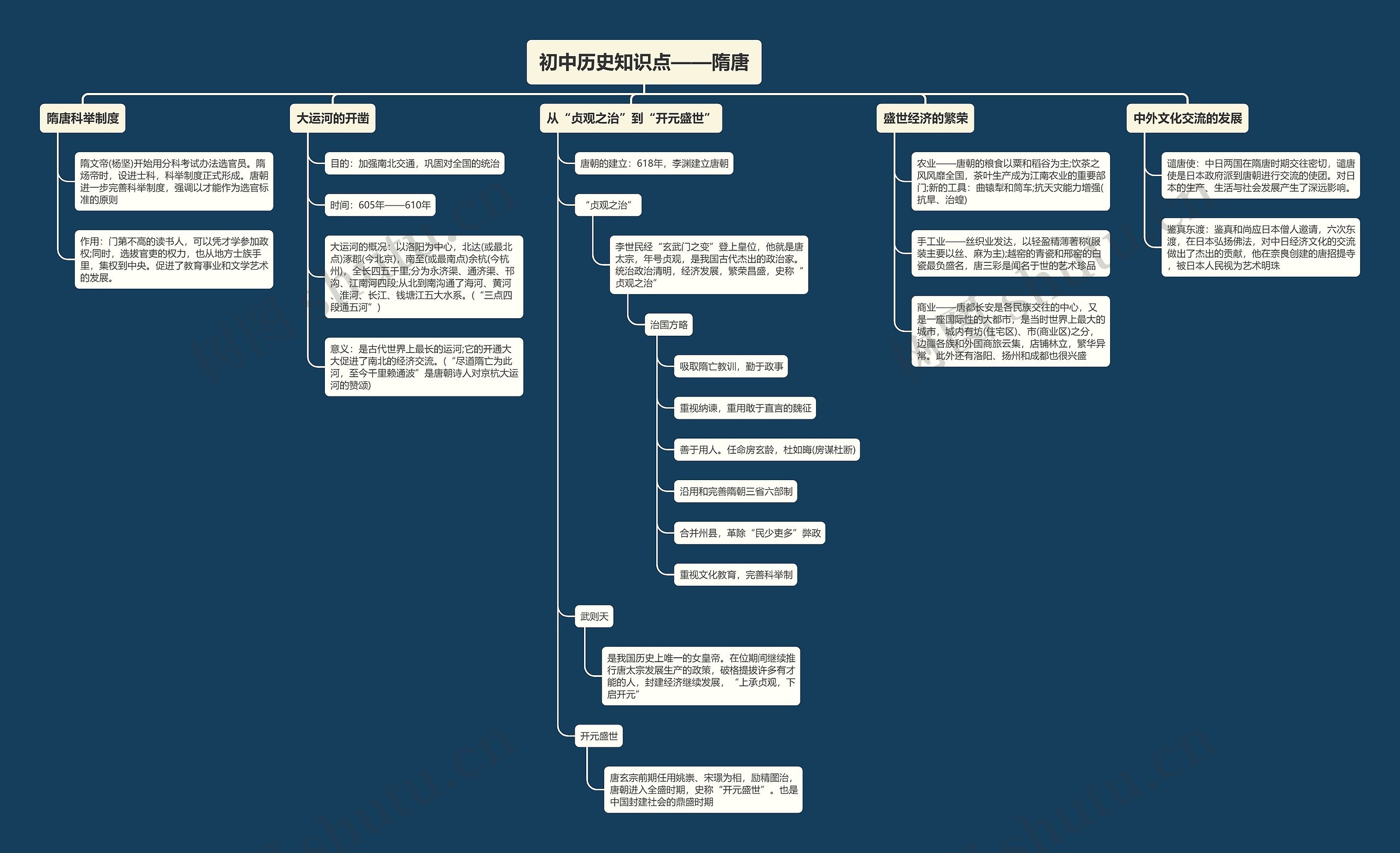 初中历史知识点——隋唐思维导图