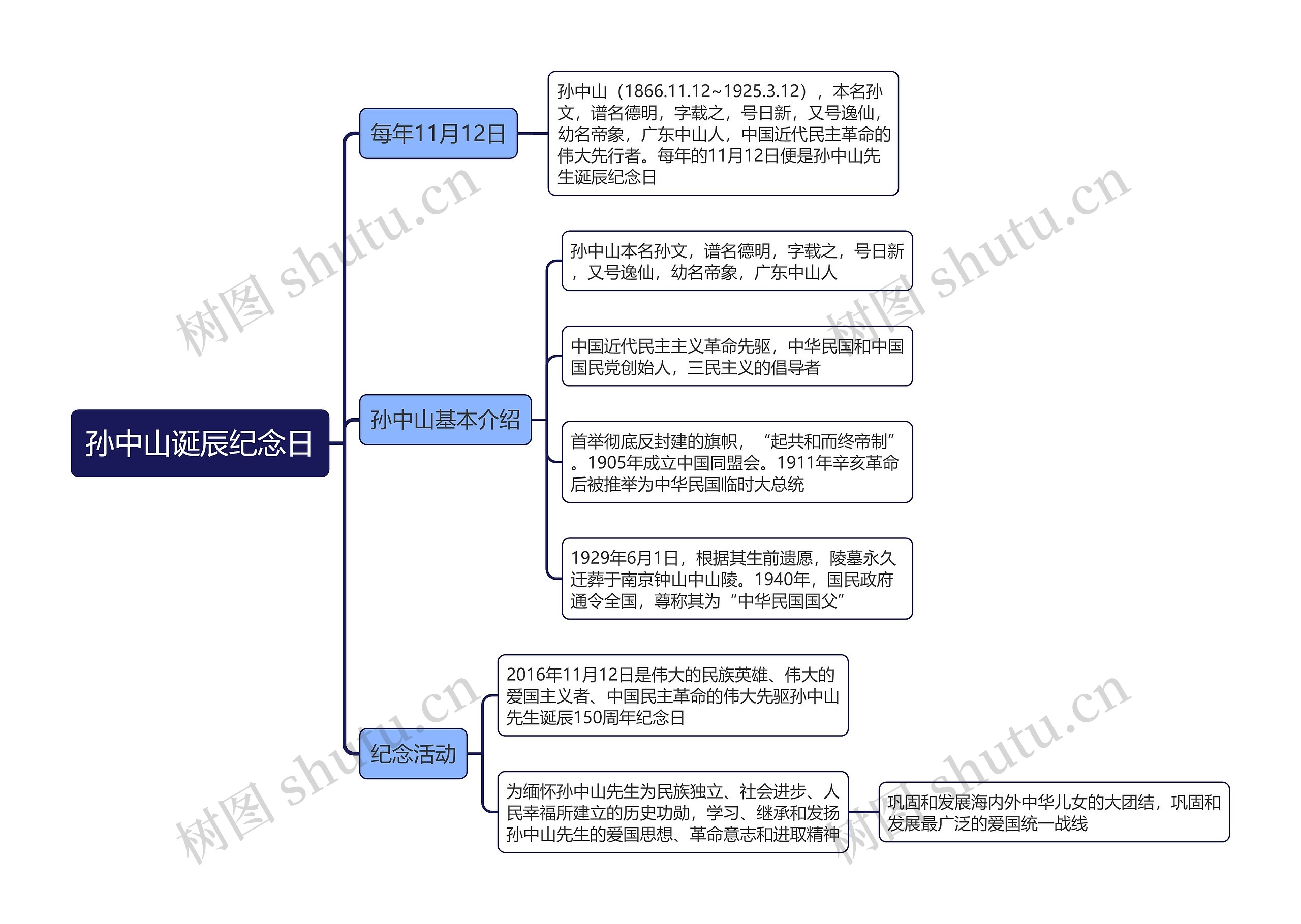 孙中山诞辰纪念日思维导图