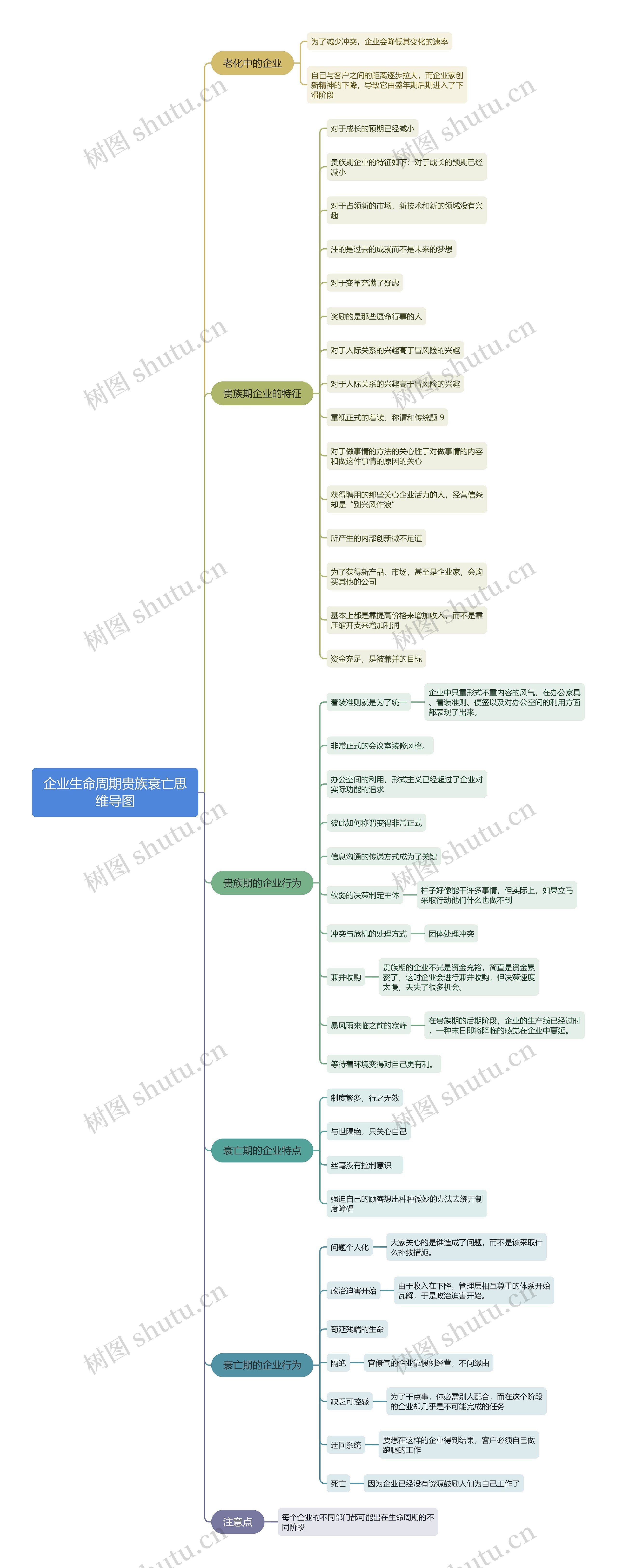 企业生命周期贵族衰亡思维导图高清图 企业生命周期贵族衰亡思维导图