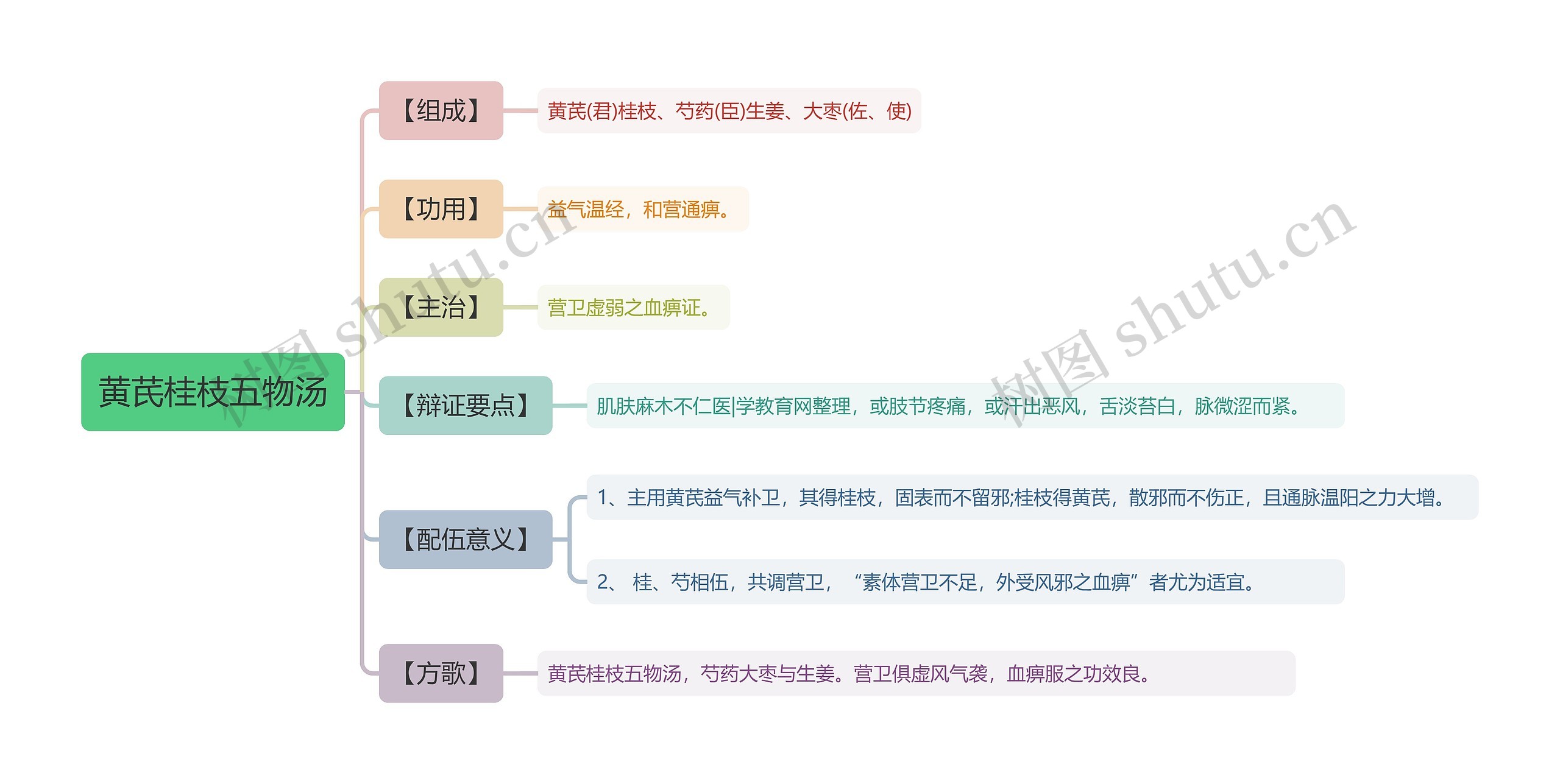 黄芪桂枝五物汤思维导图