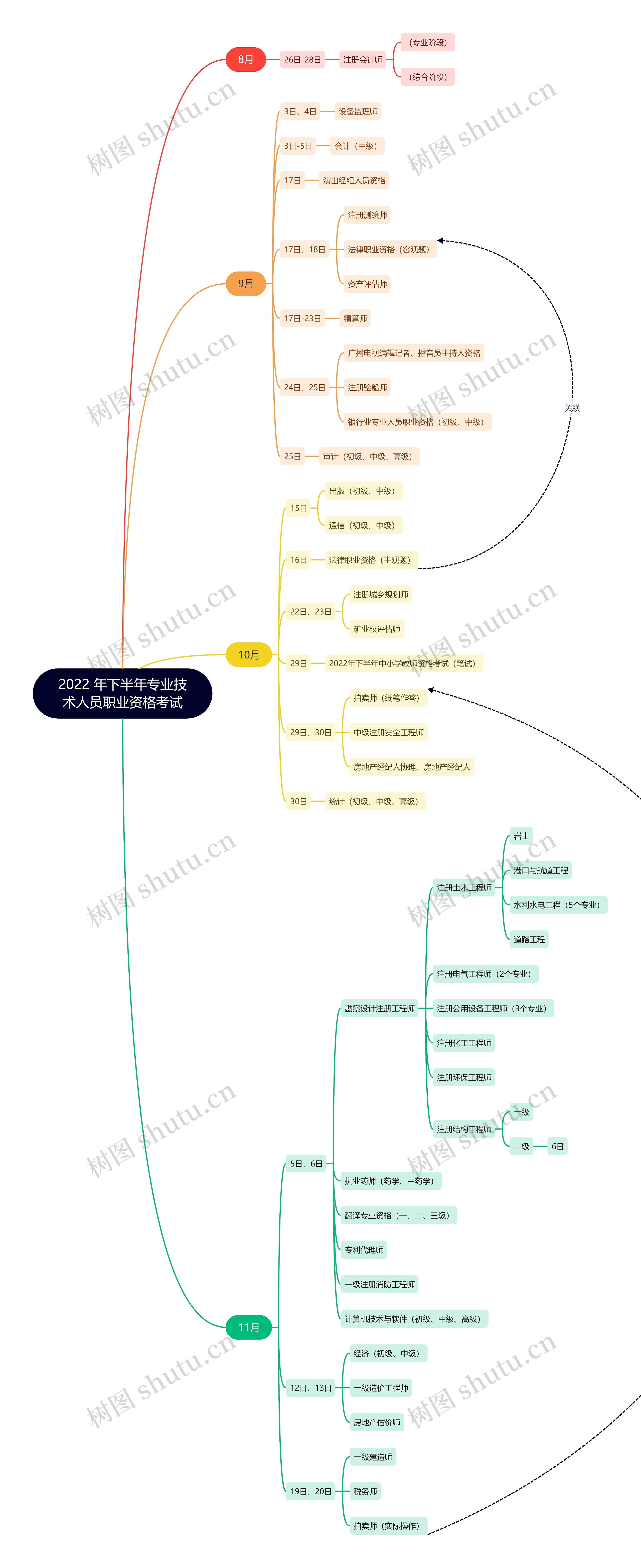 2022年下半年专业技术人员职业资格考试思维导图