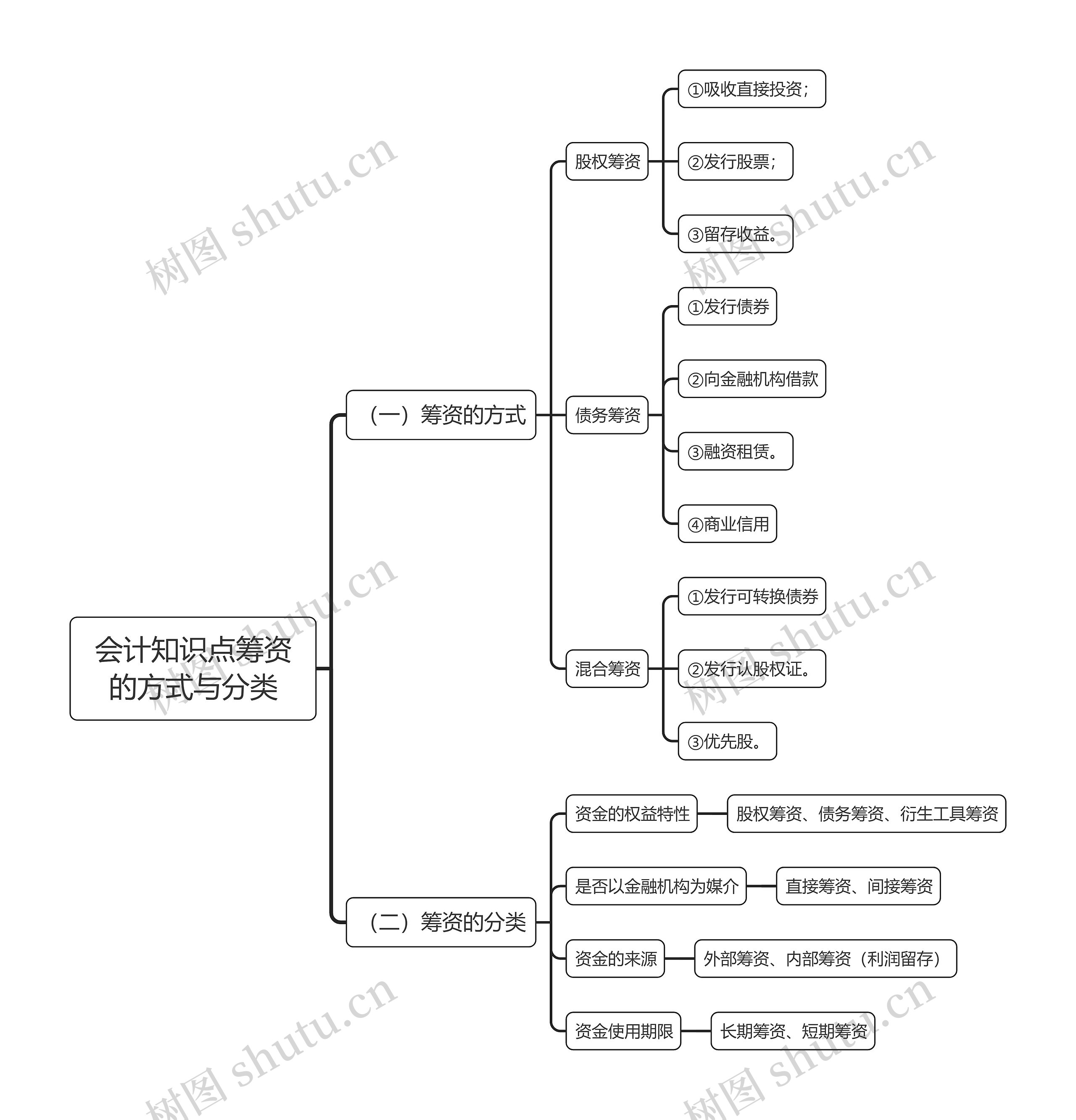 会计知识点筹资的方式与分类思维导图