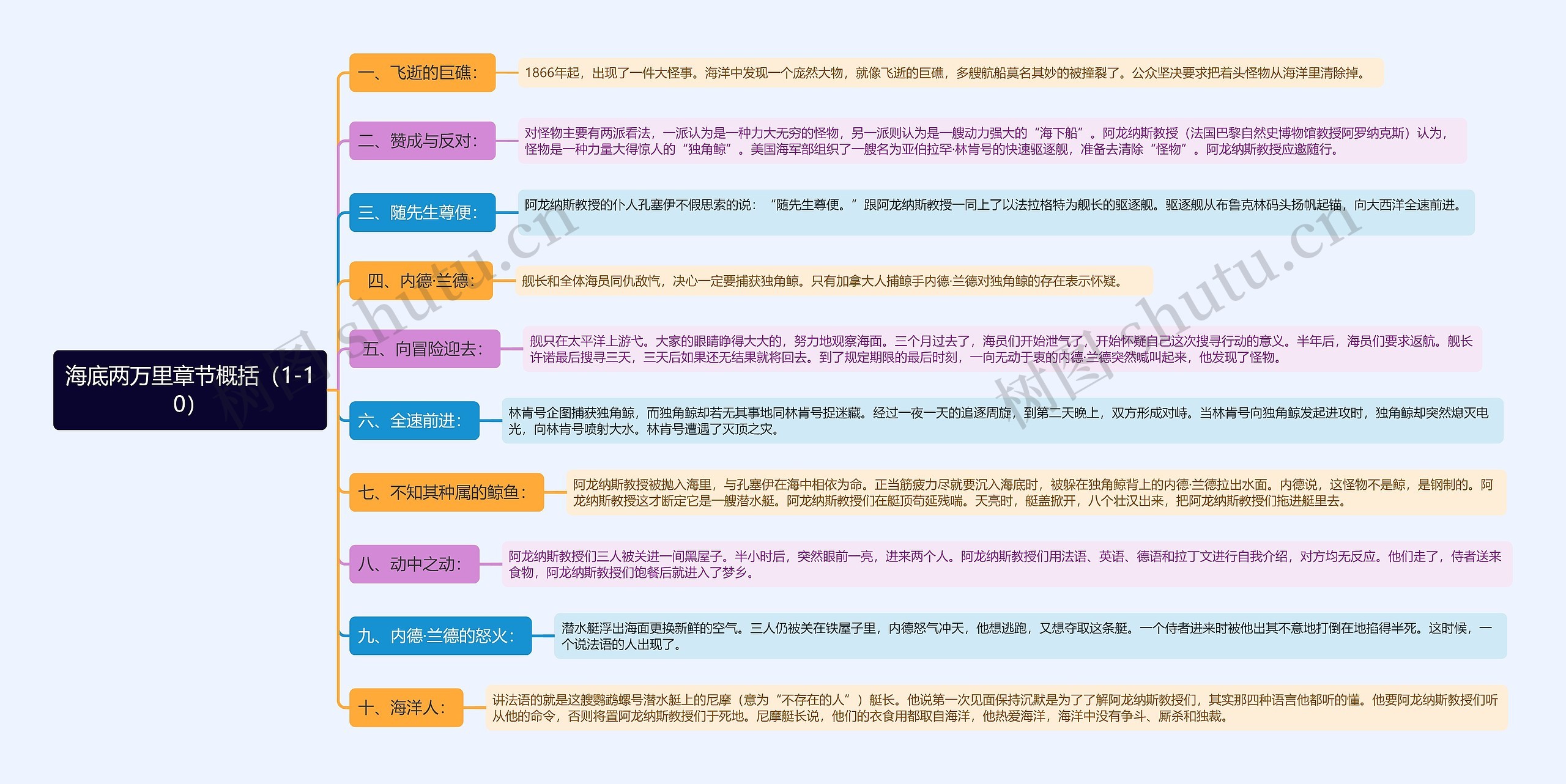 海底两万里章节概括（1-10）思维导图