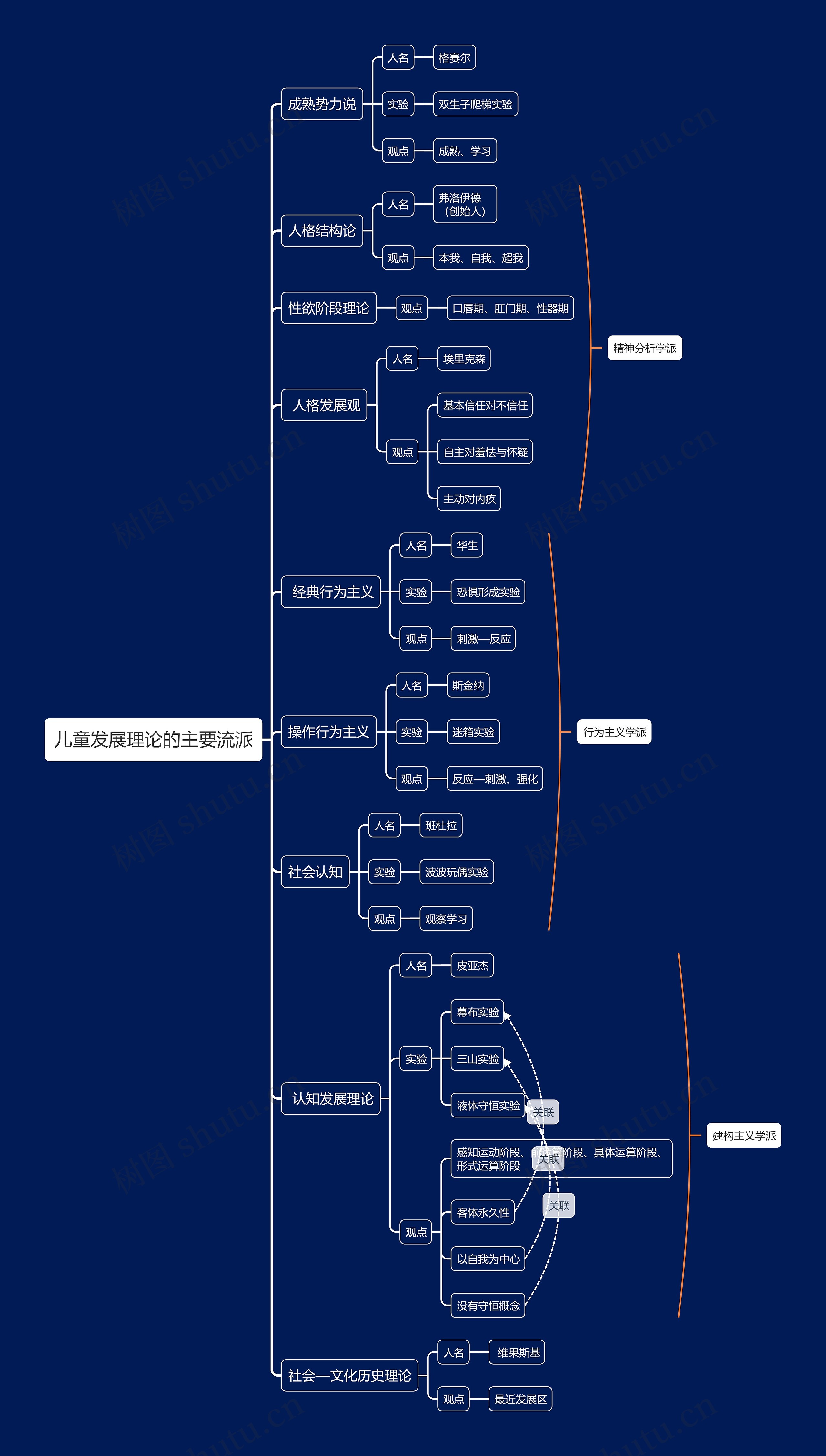 儿童发展理论的主要流派思维导图