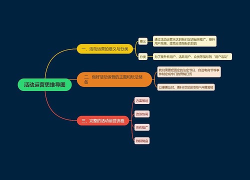 活动运营思维导图