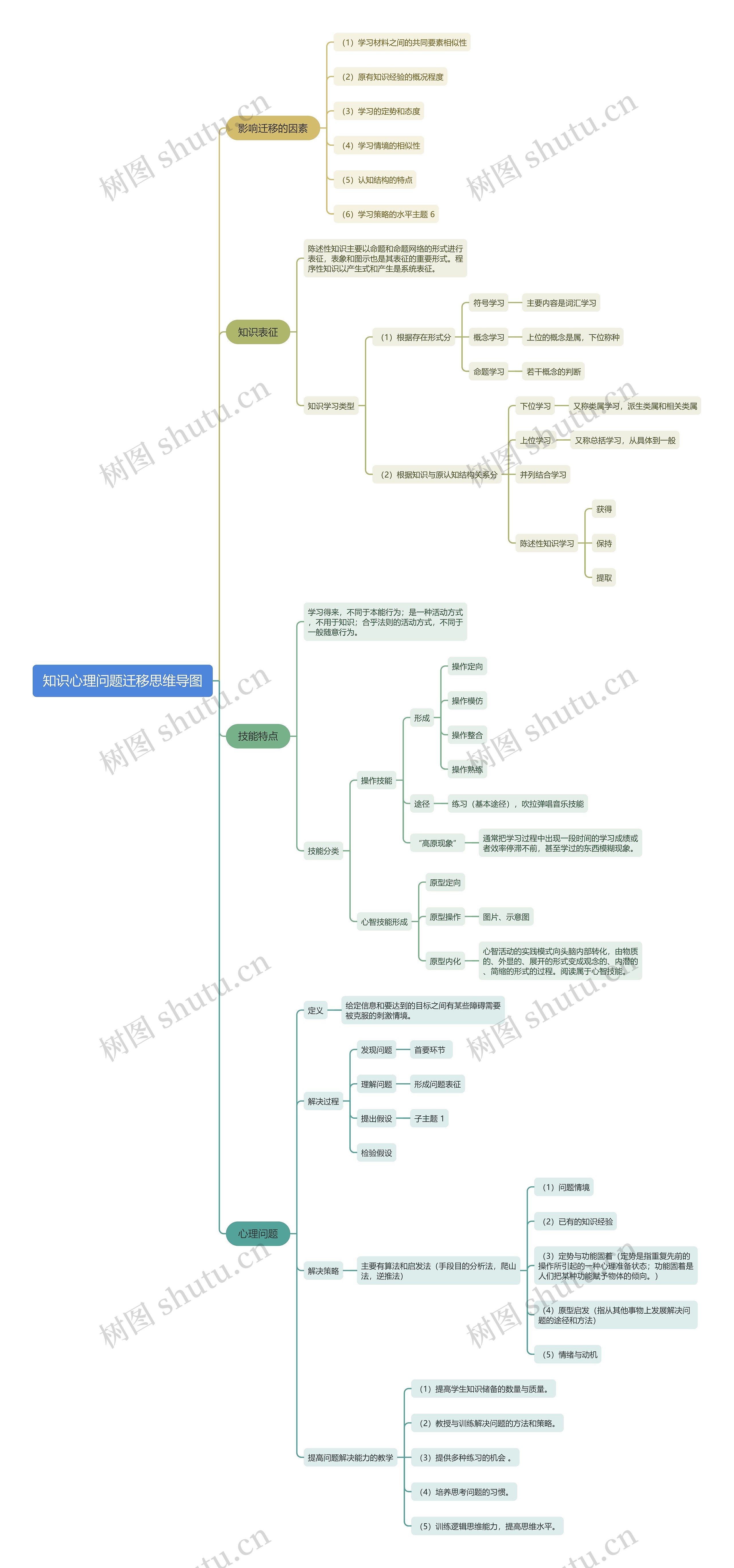 知识心理问题迁移思维导图