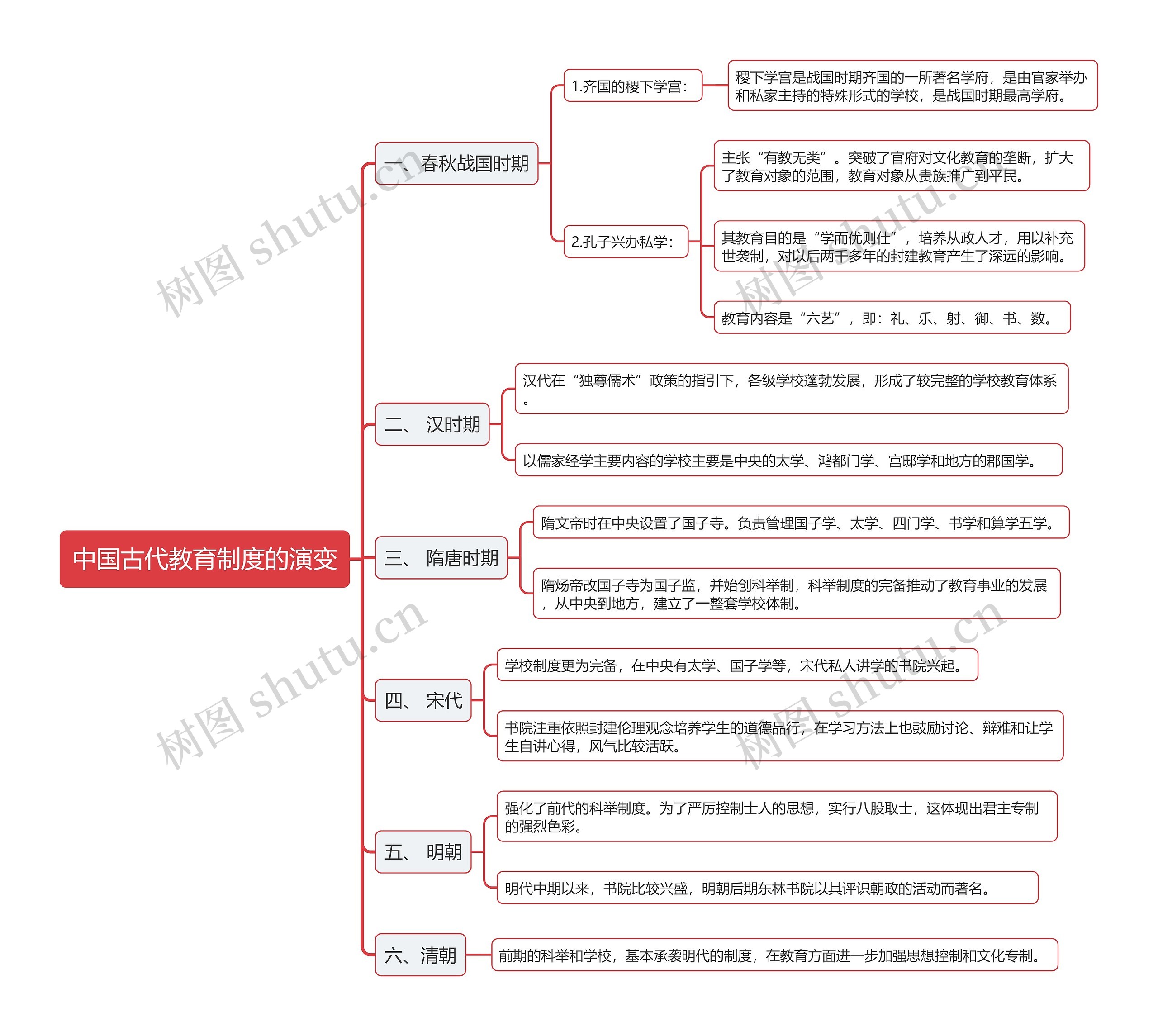 中国古代教育制度的演变思维导图