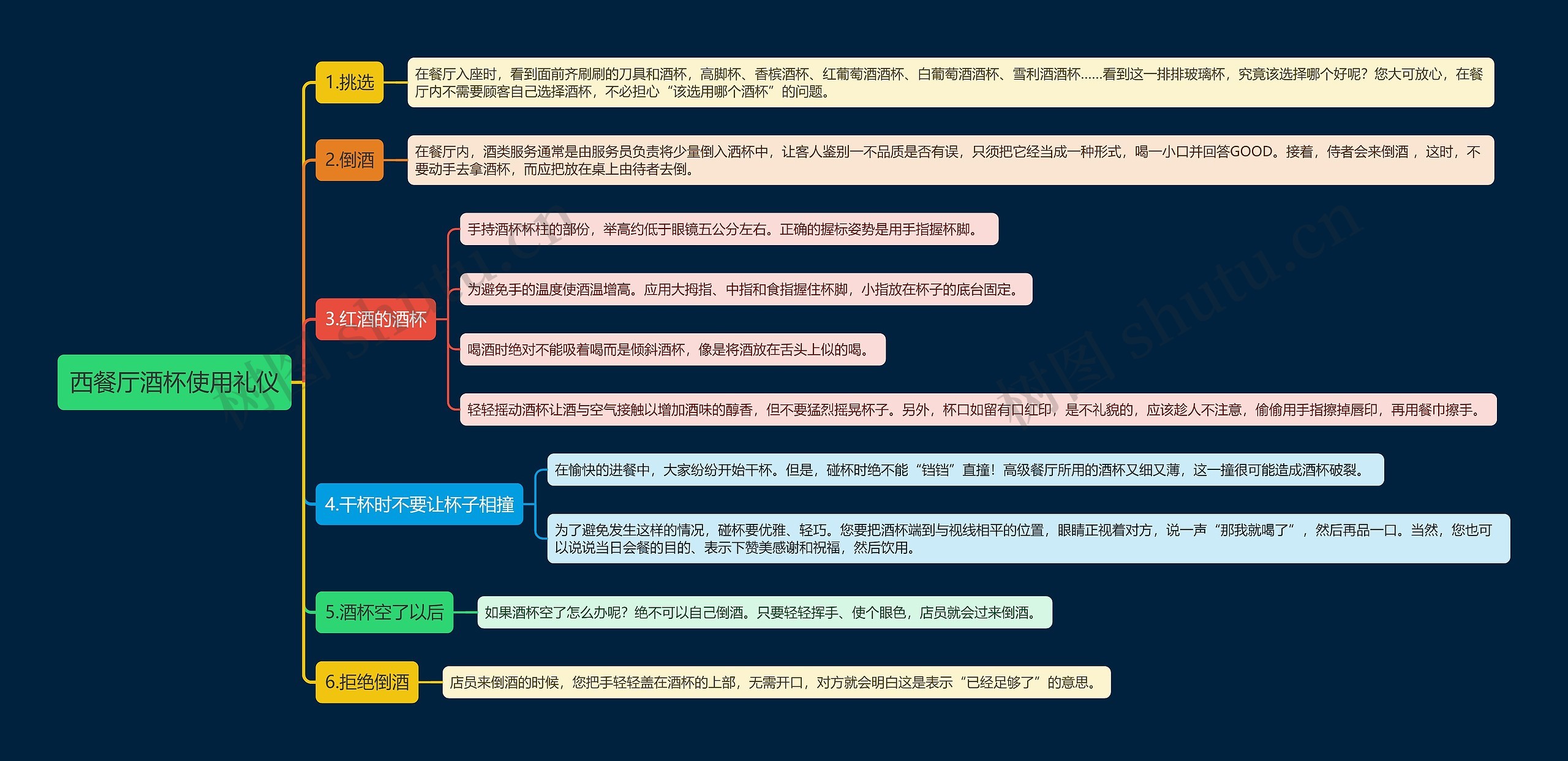 西餐厅酒杯使用礼仪思维导图
