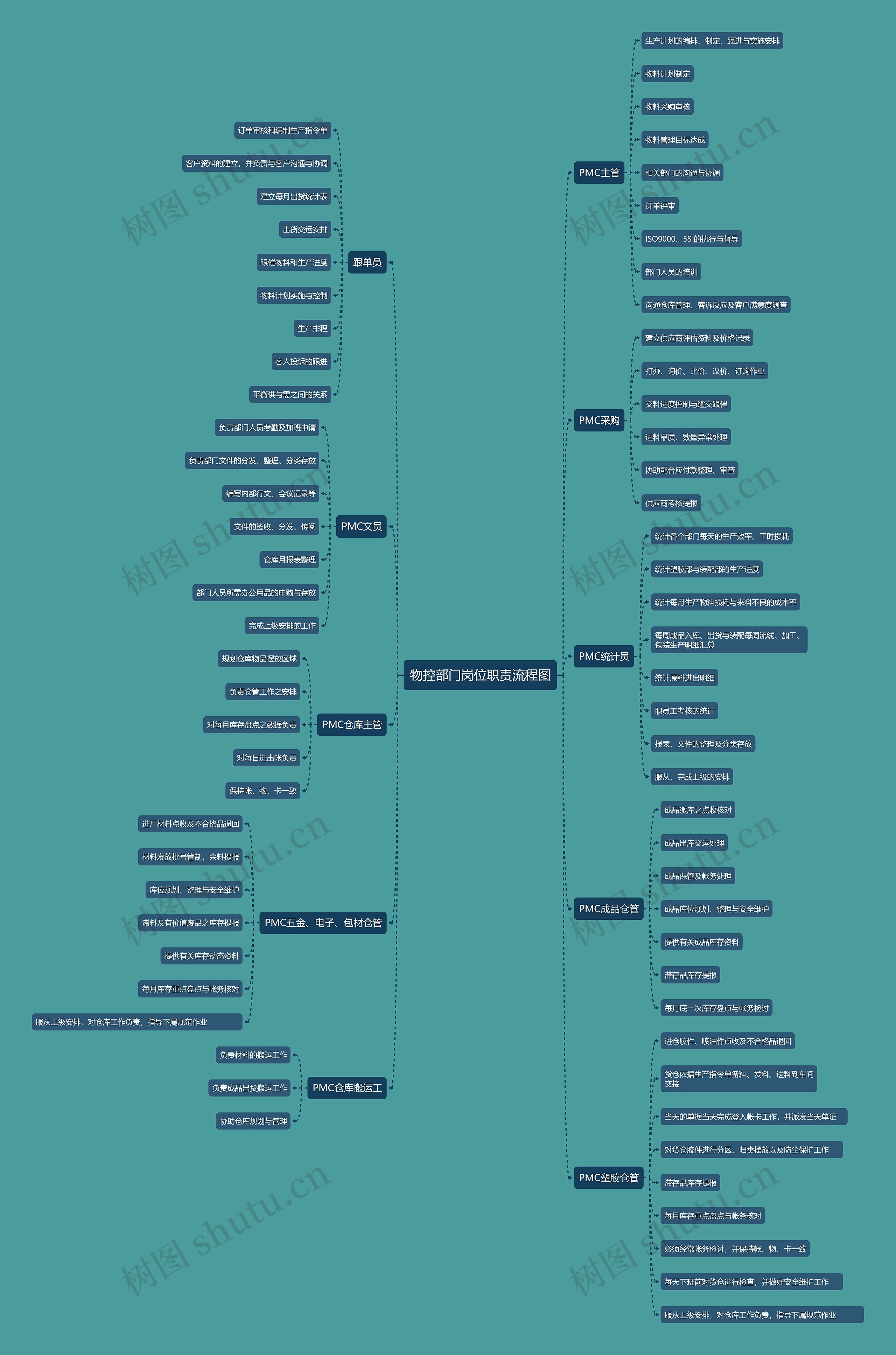 物控部门岗位职责流程图思维导图高清图 物控部门岗位职责流程图思维导图