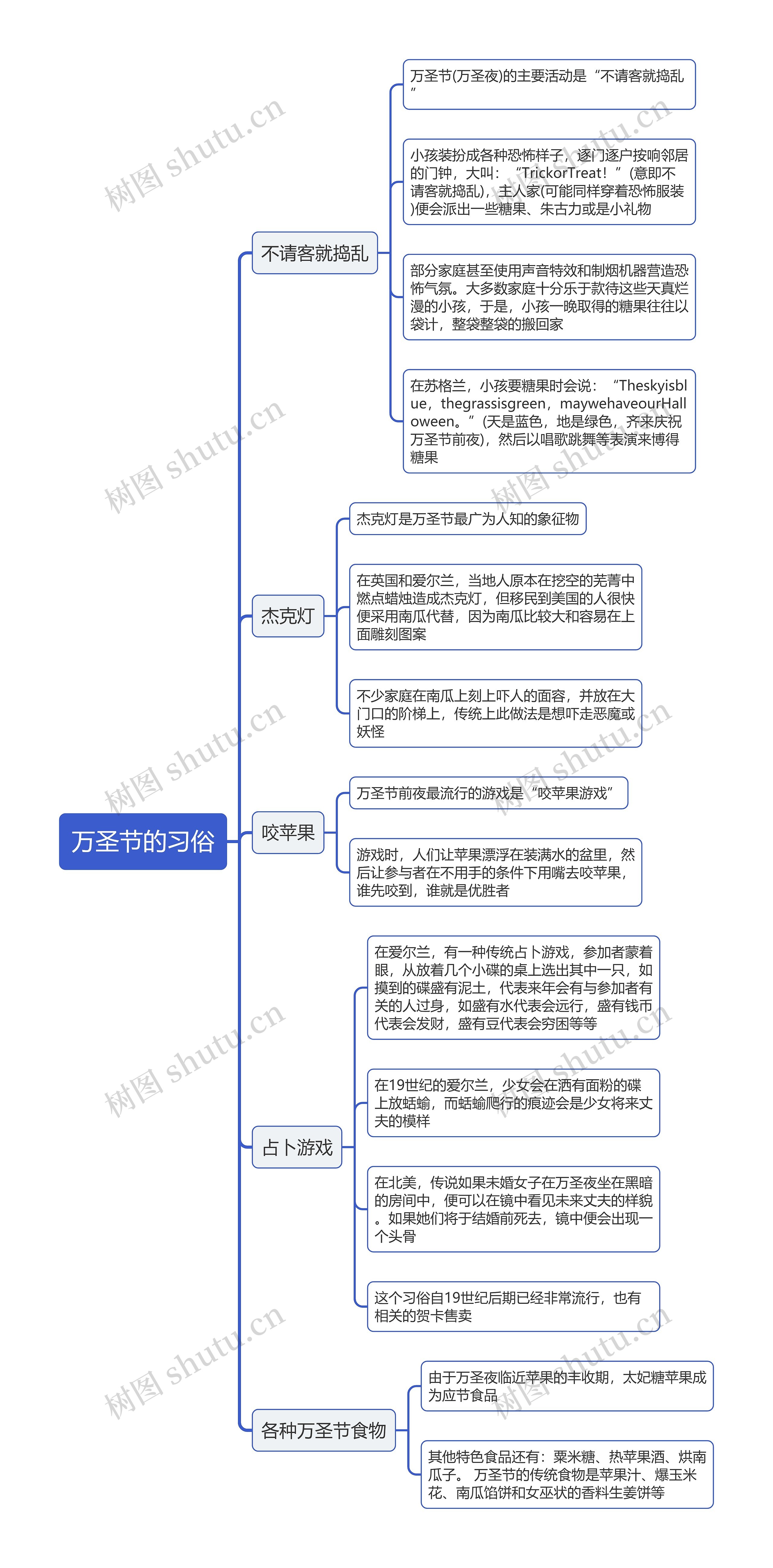 万圣节的习俗思维导图高清图 万圣节的习俗思维导图