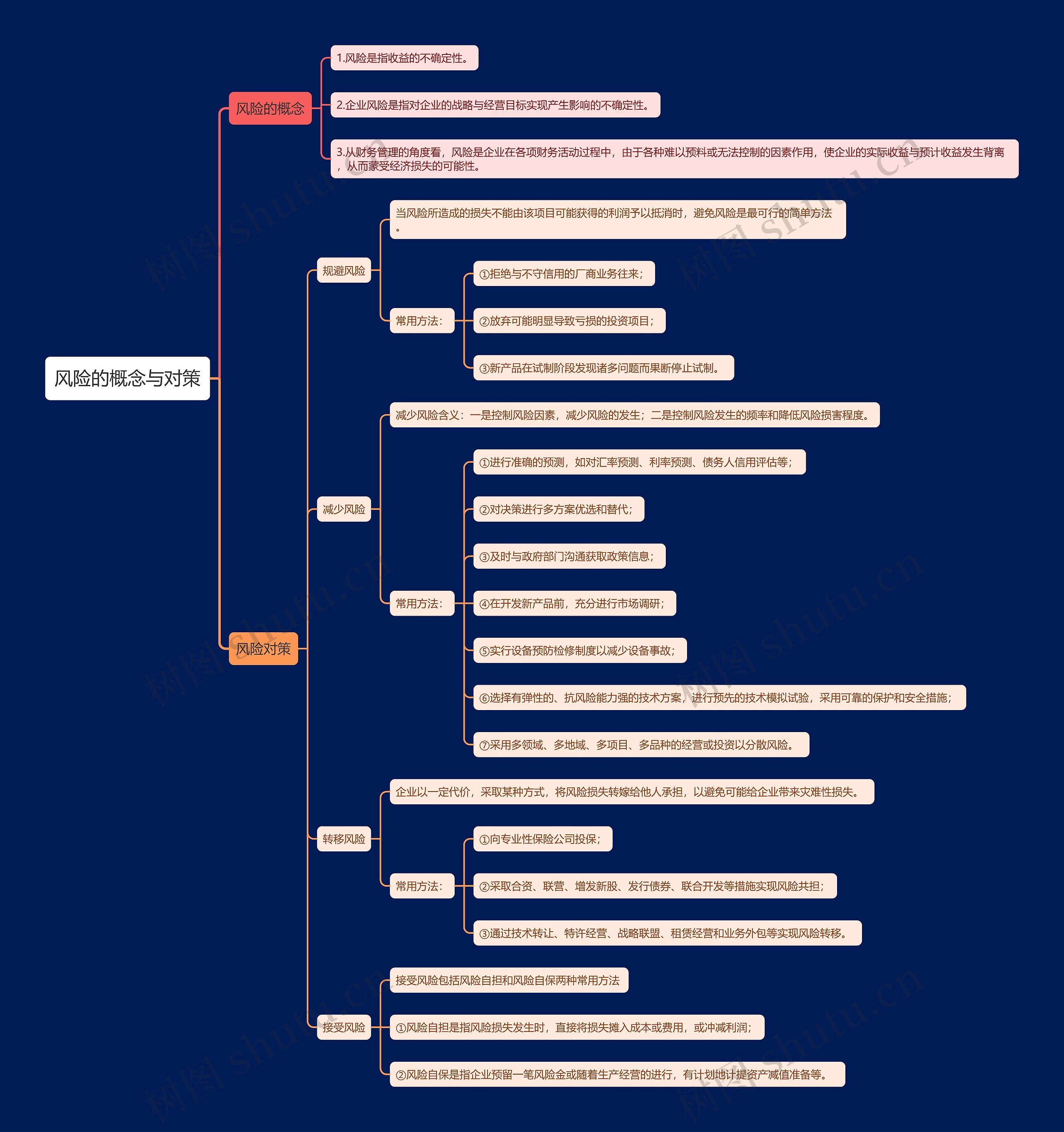 风险的概念与对策思维导图
