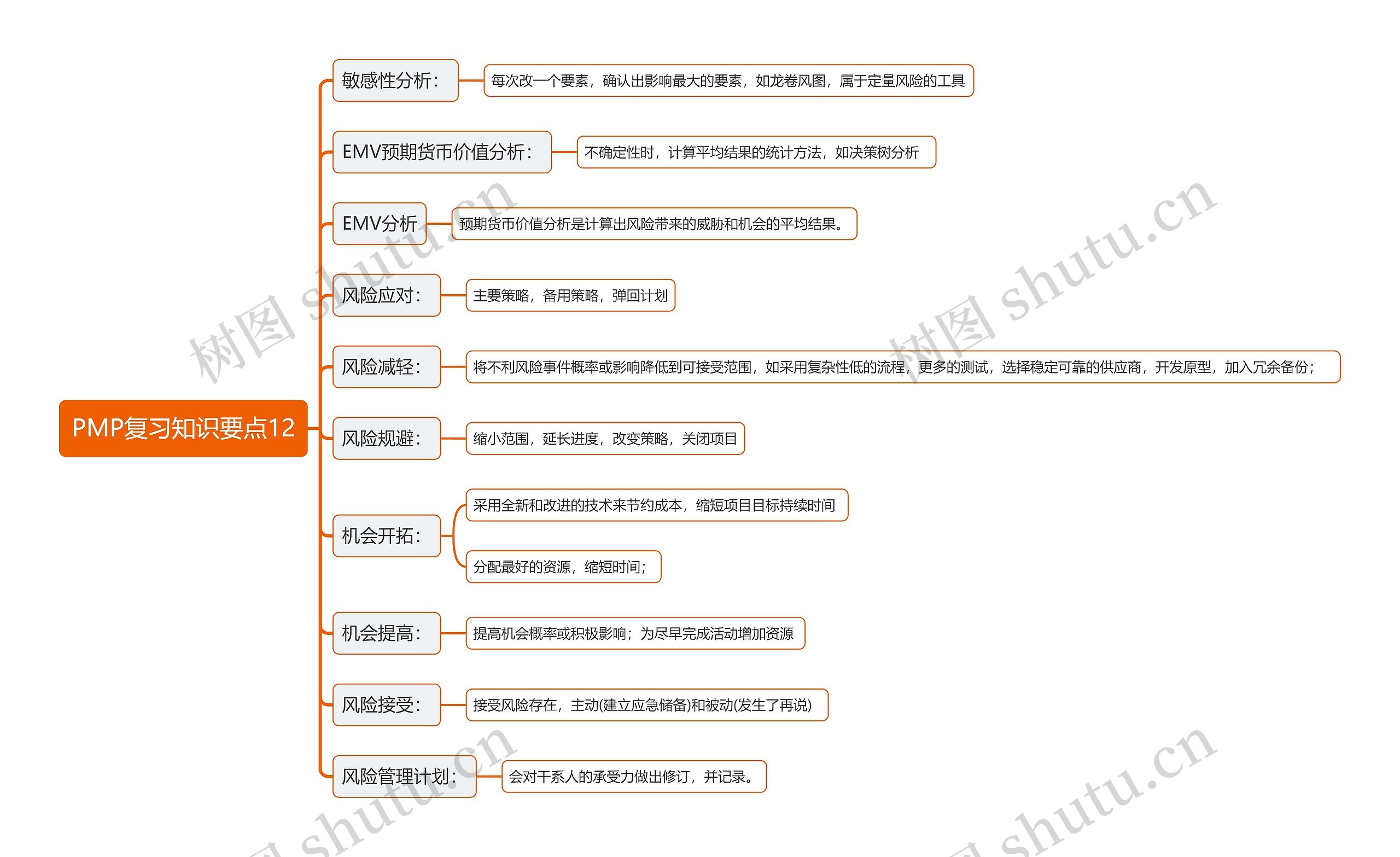 PMP复习知识要点思维导图12