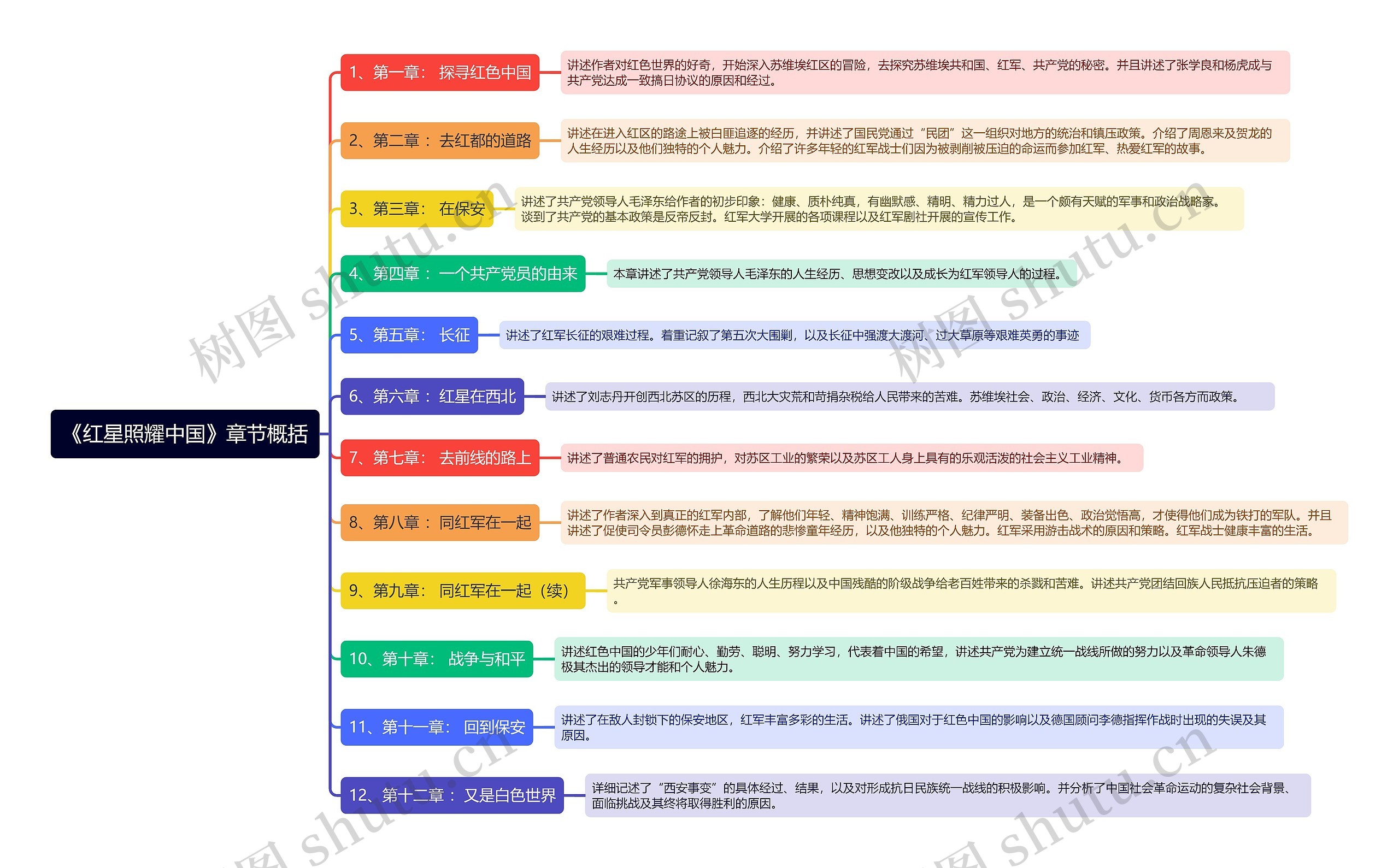 《红星照耀中国》章节概括思维导图