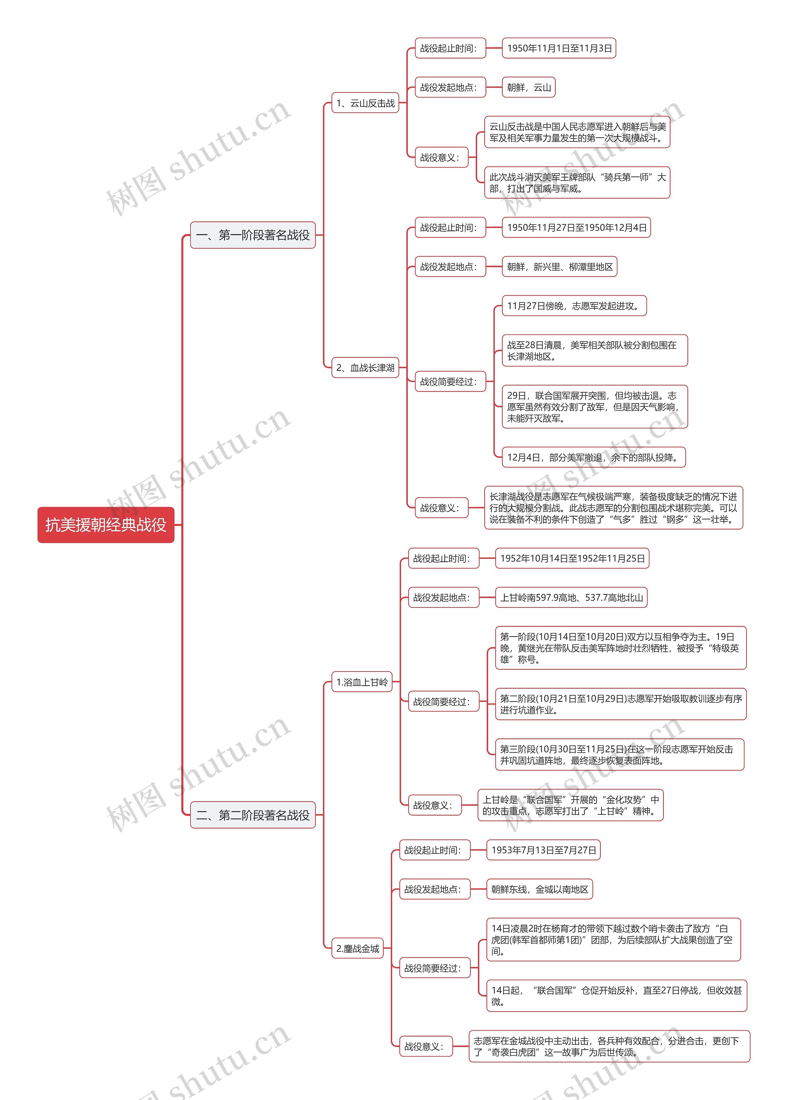 公基抗美援朝经典战役思维导图