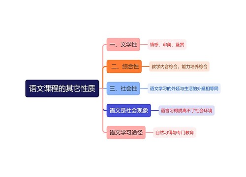 语文课程的其它性质思维导图