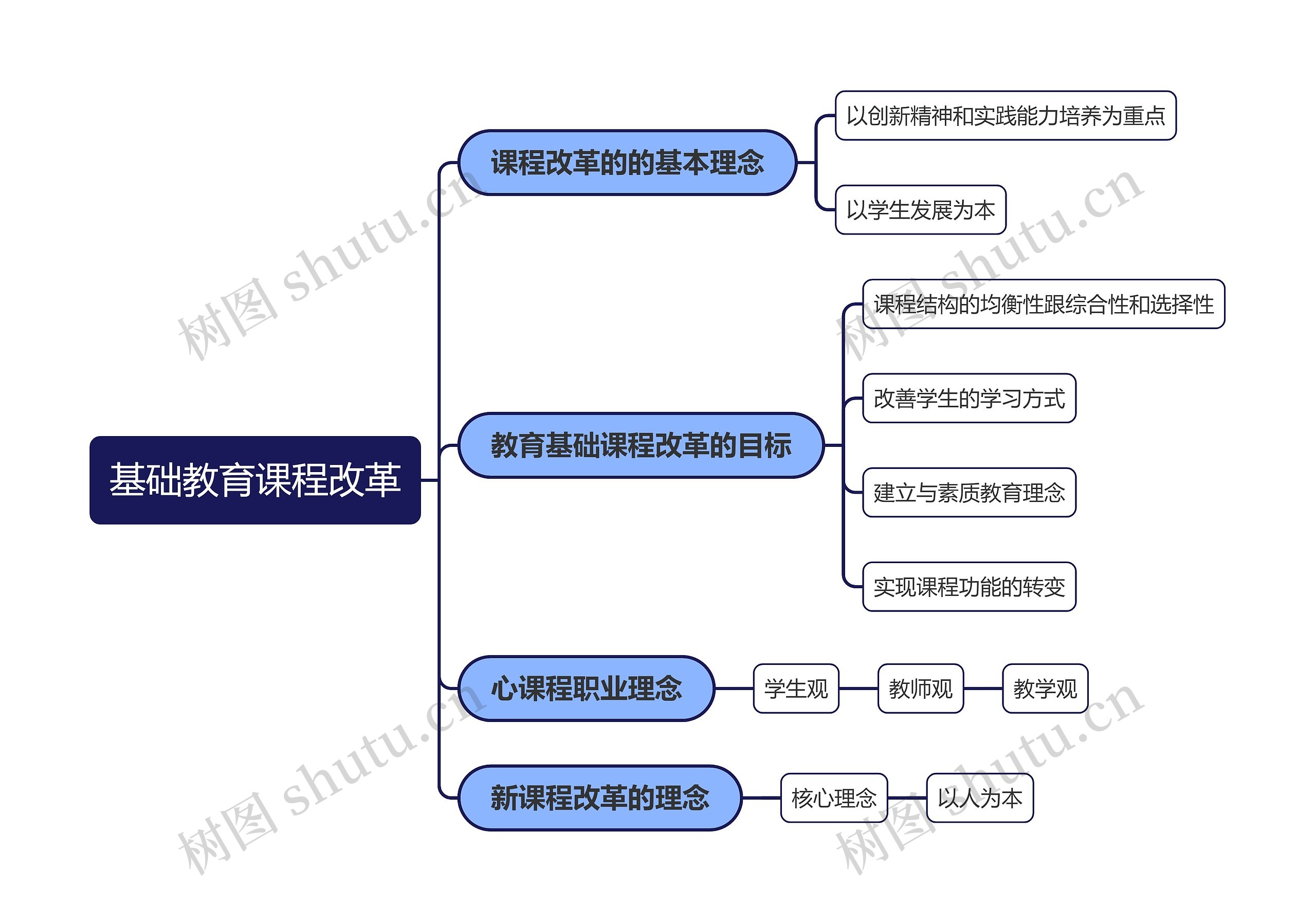 基础教育课程改革思维导图