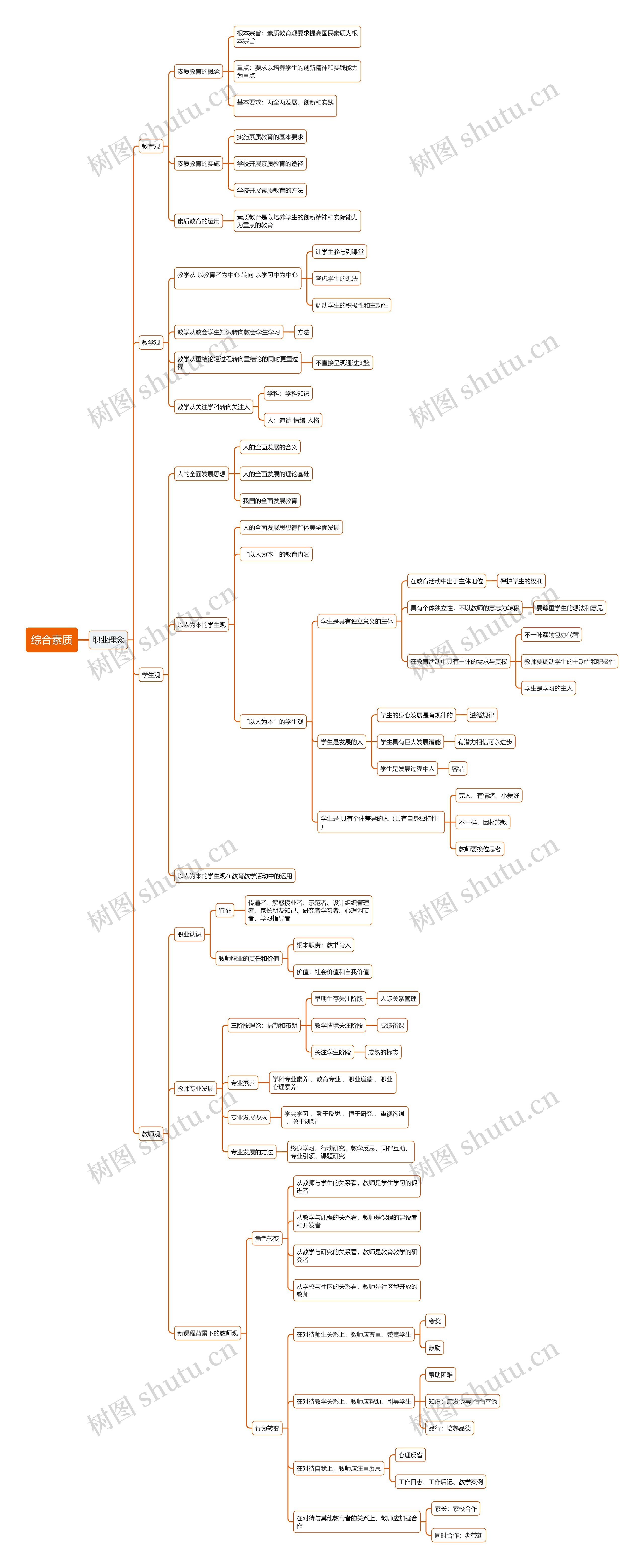 综合素质职业理念思维导图