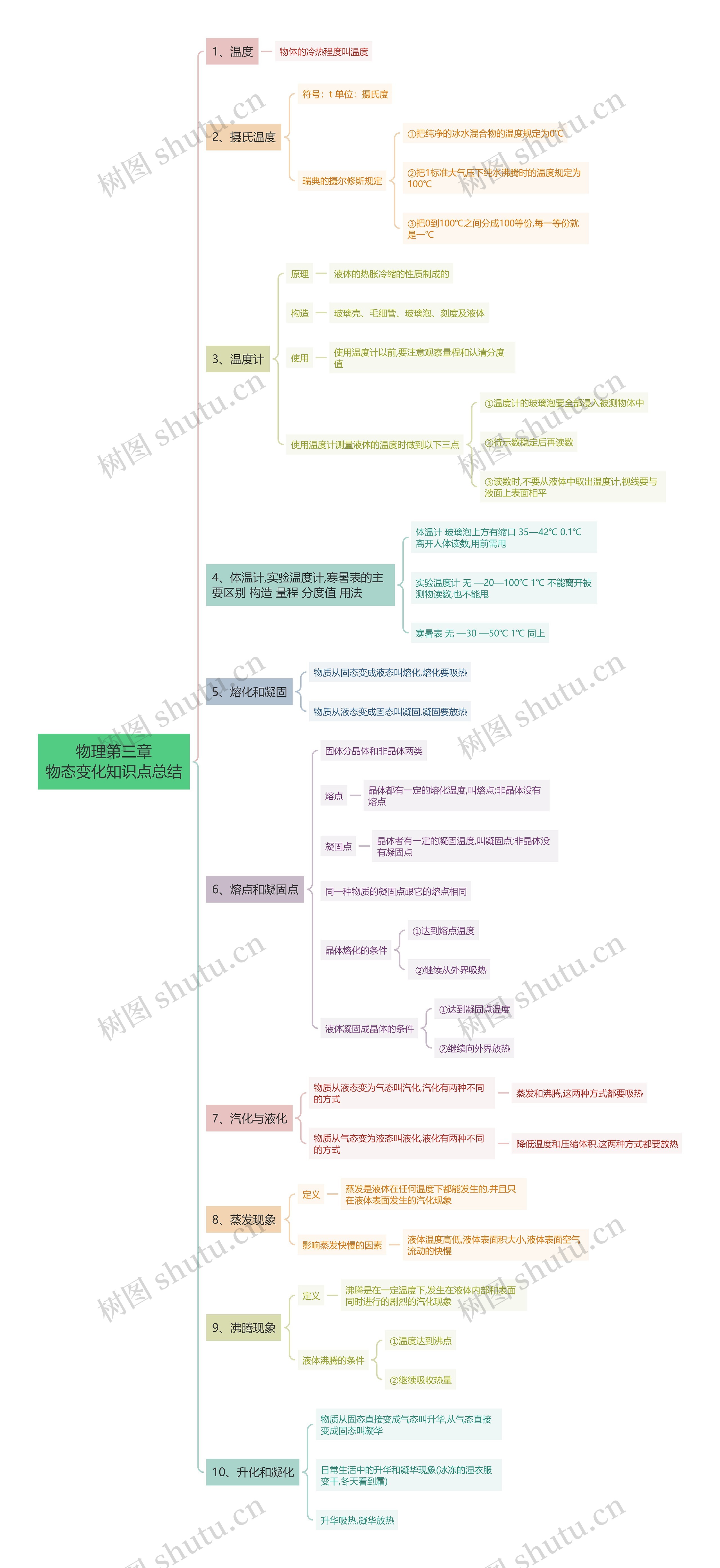 物理第三章物态变化知识点总结思维导图
