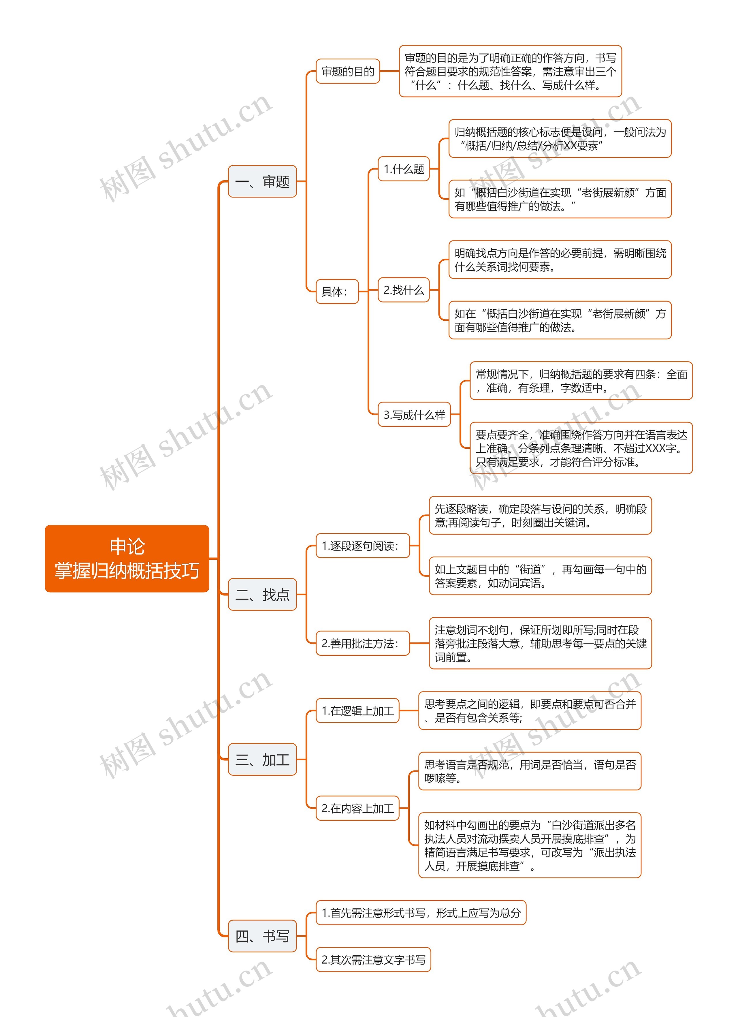 公考申论掌握归纳概括技巧思维导图