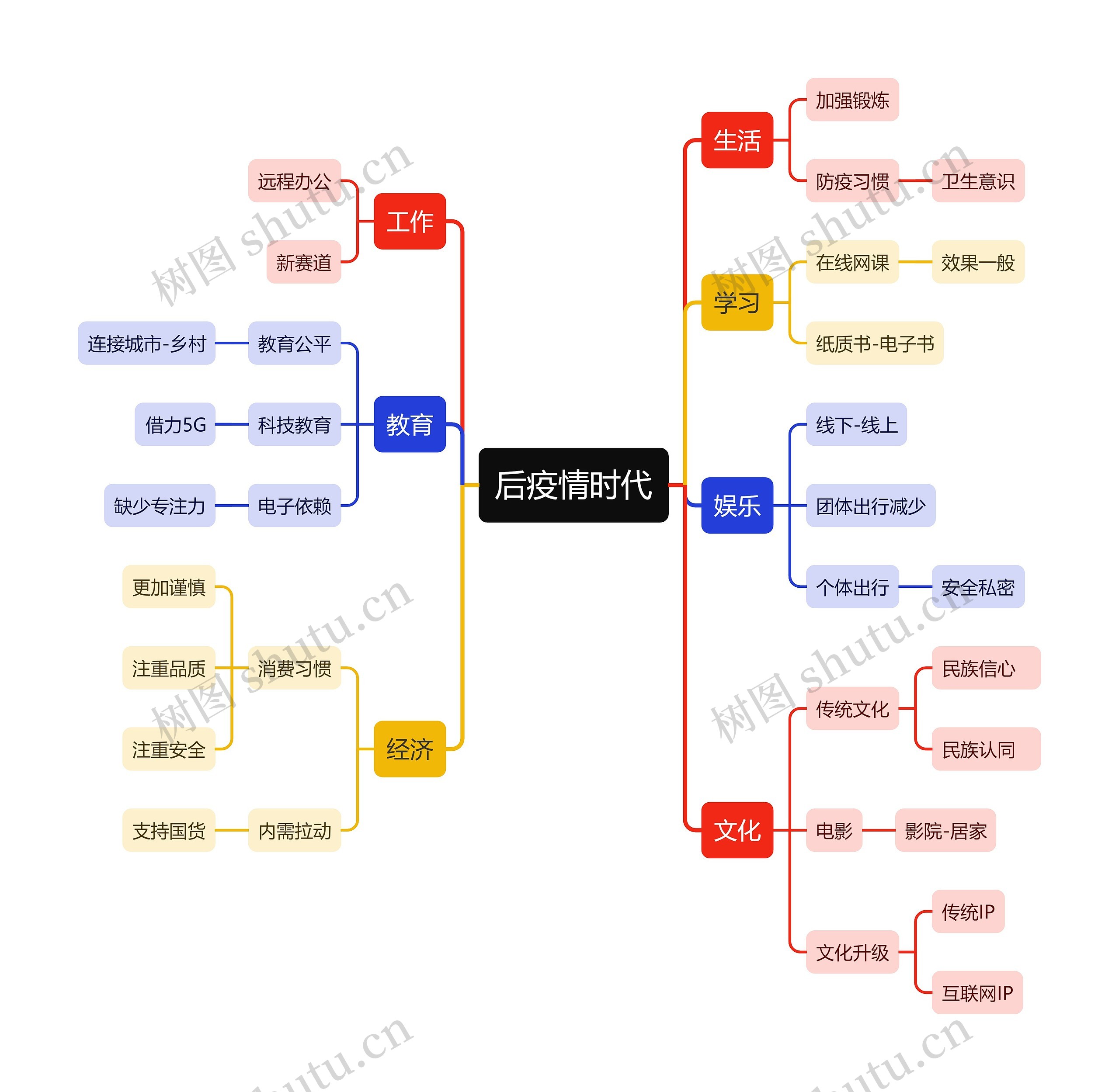 后疫情时代思维导图