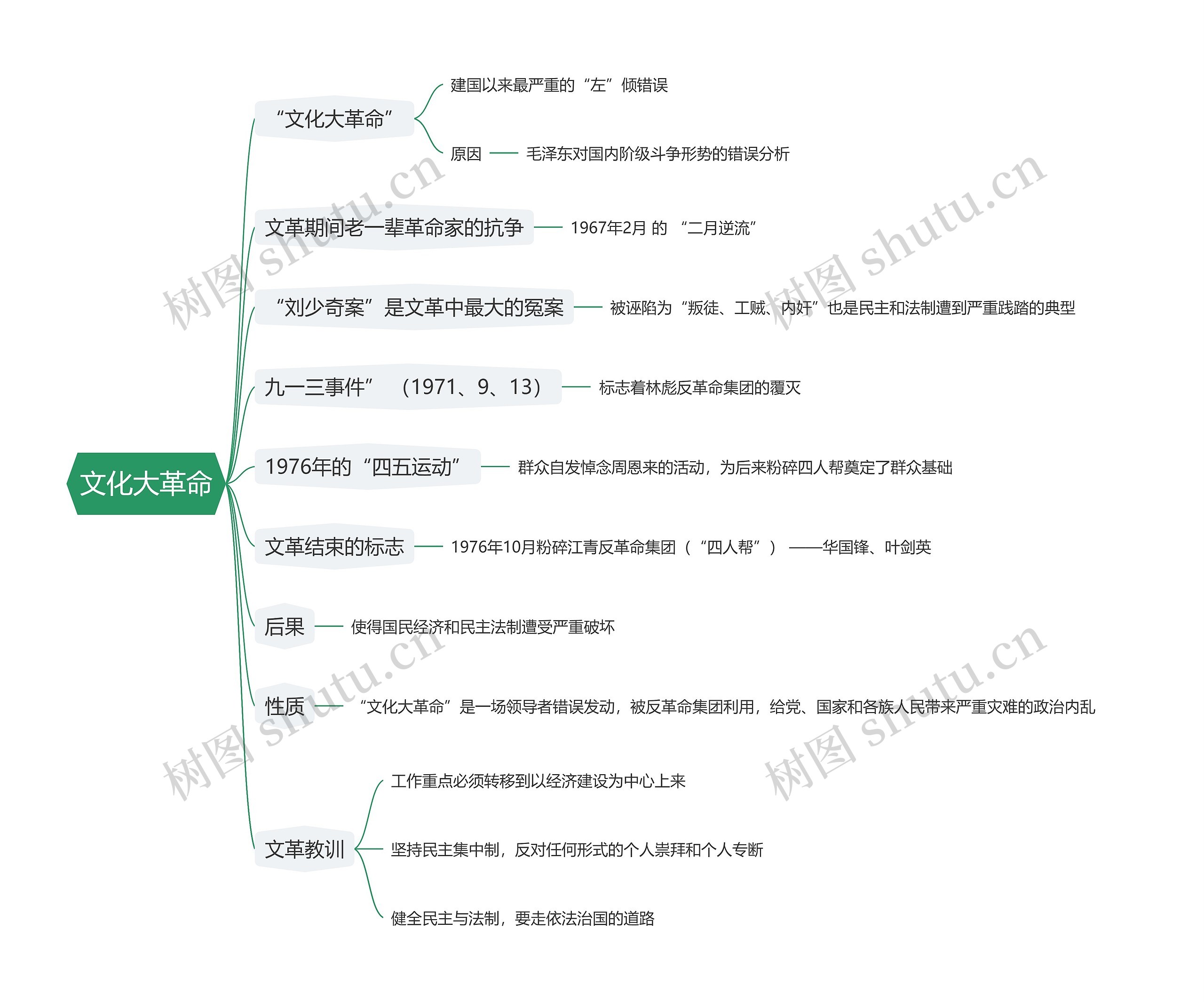 文化大革命思维导图