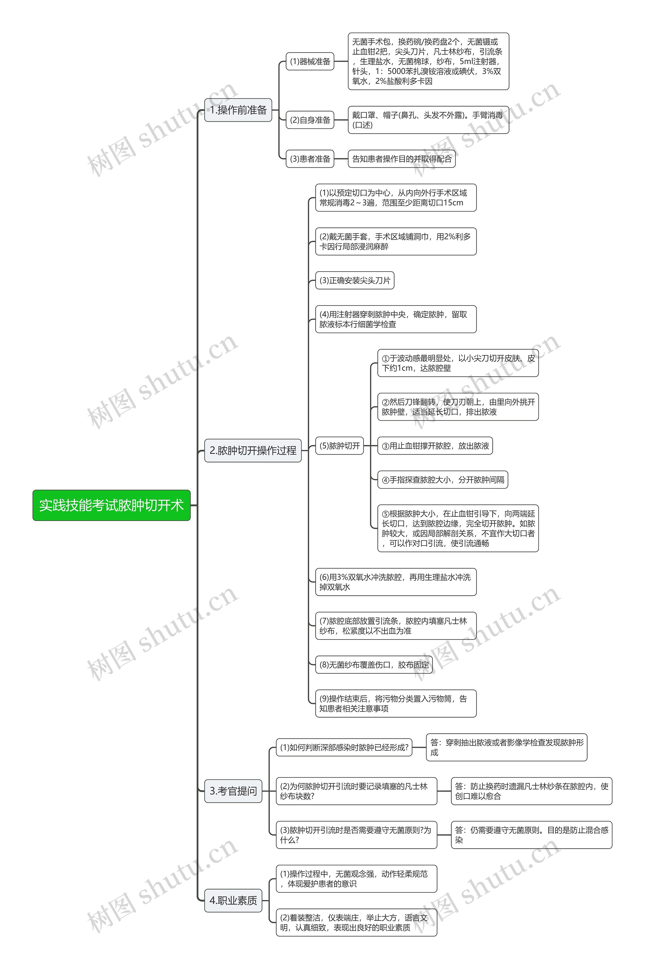 实践技能考试脓肿切开术思维导图