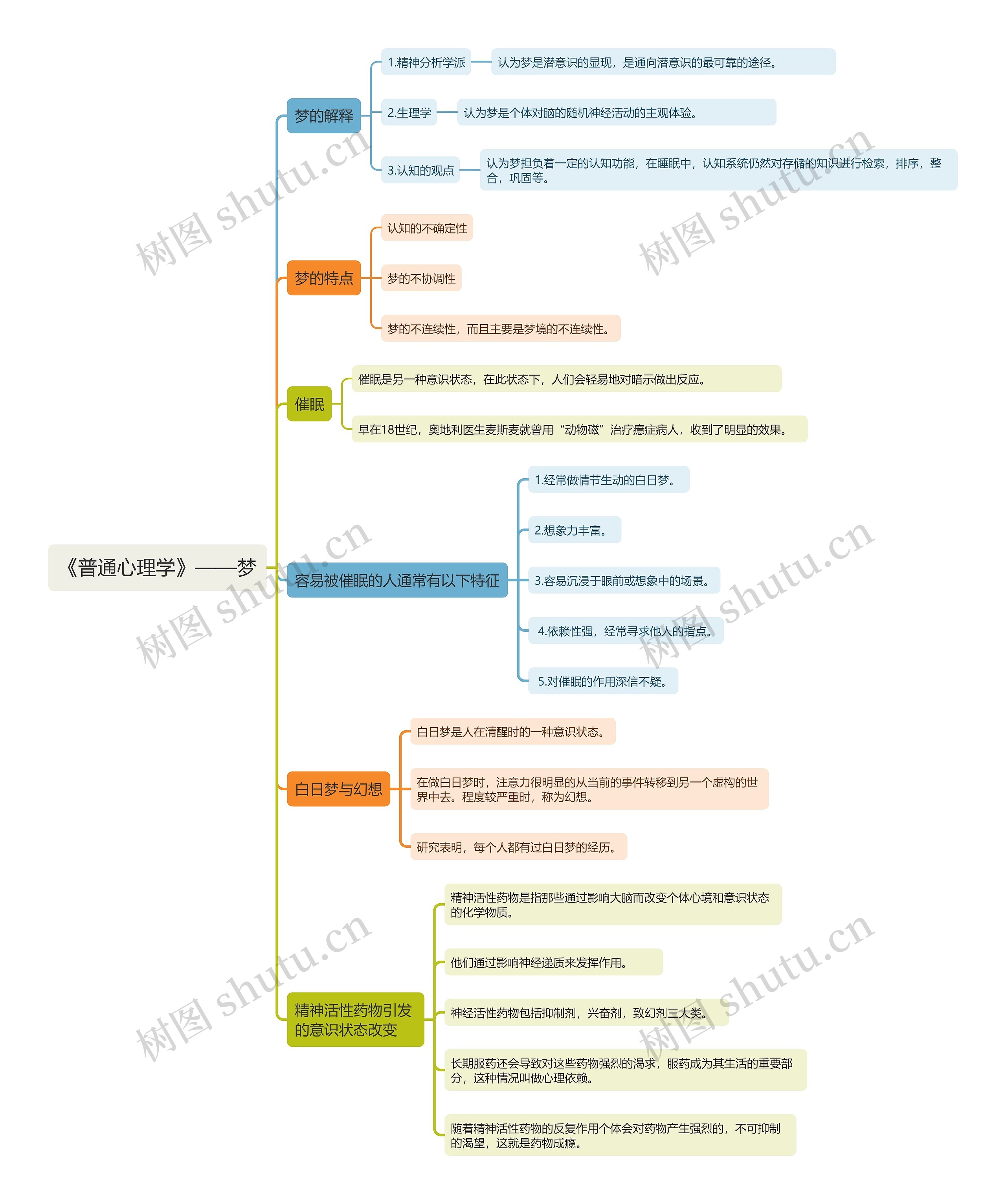 《普通心理学》——梦思维导图