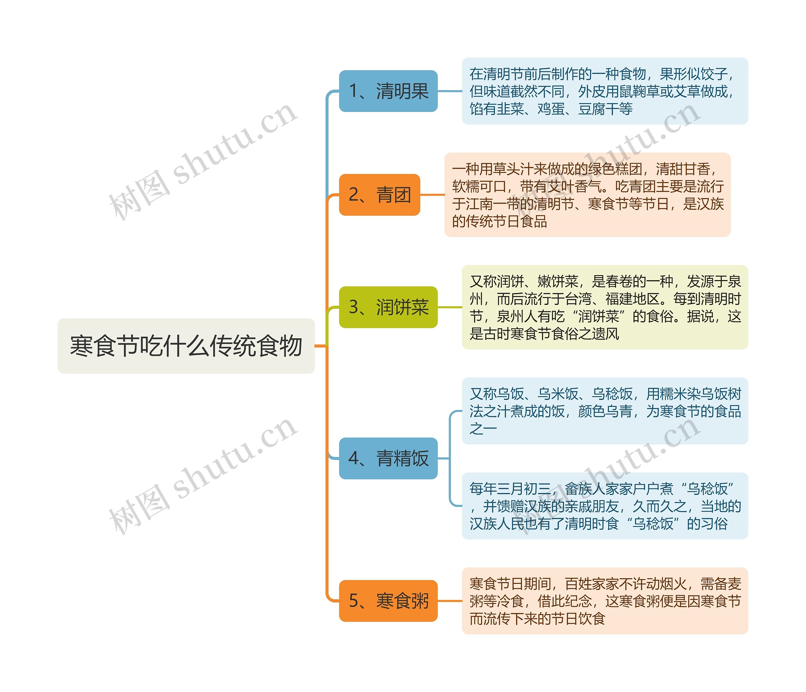 寒食节吃什么传统食物思维导图