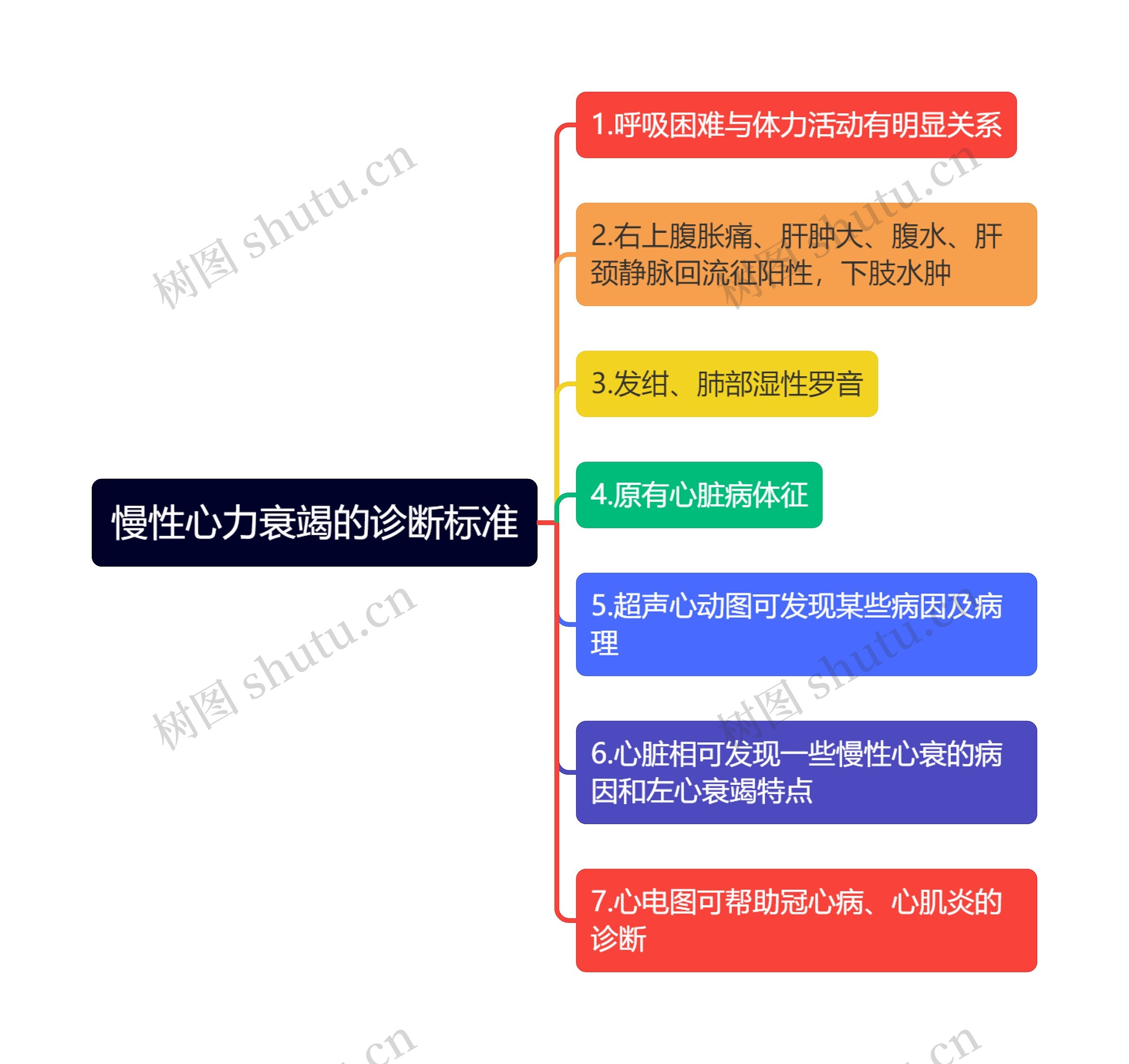 慢性心力衰竭的诊断标准思维导图高清图 慢性心力衰竭的诊断标准思维导图