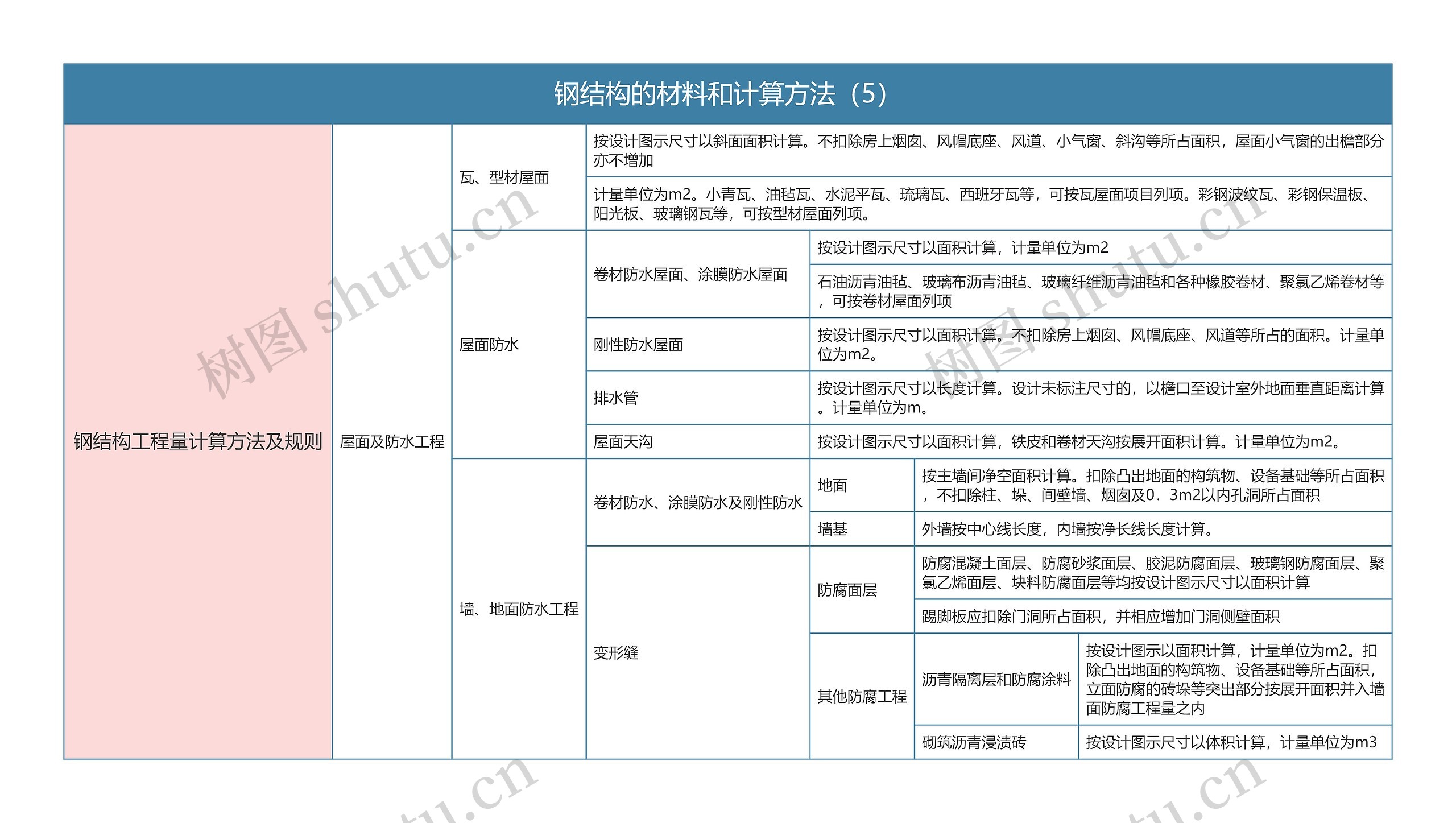 钢结构的材料和计算方法（5）思维导图