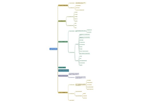 企业劳动合同管理思维导图