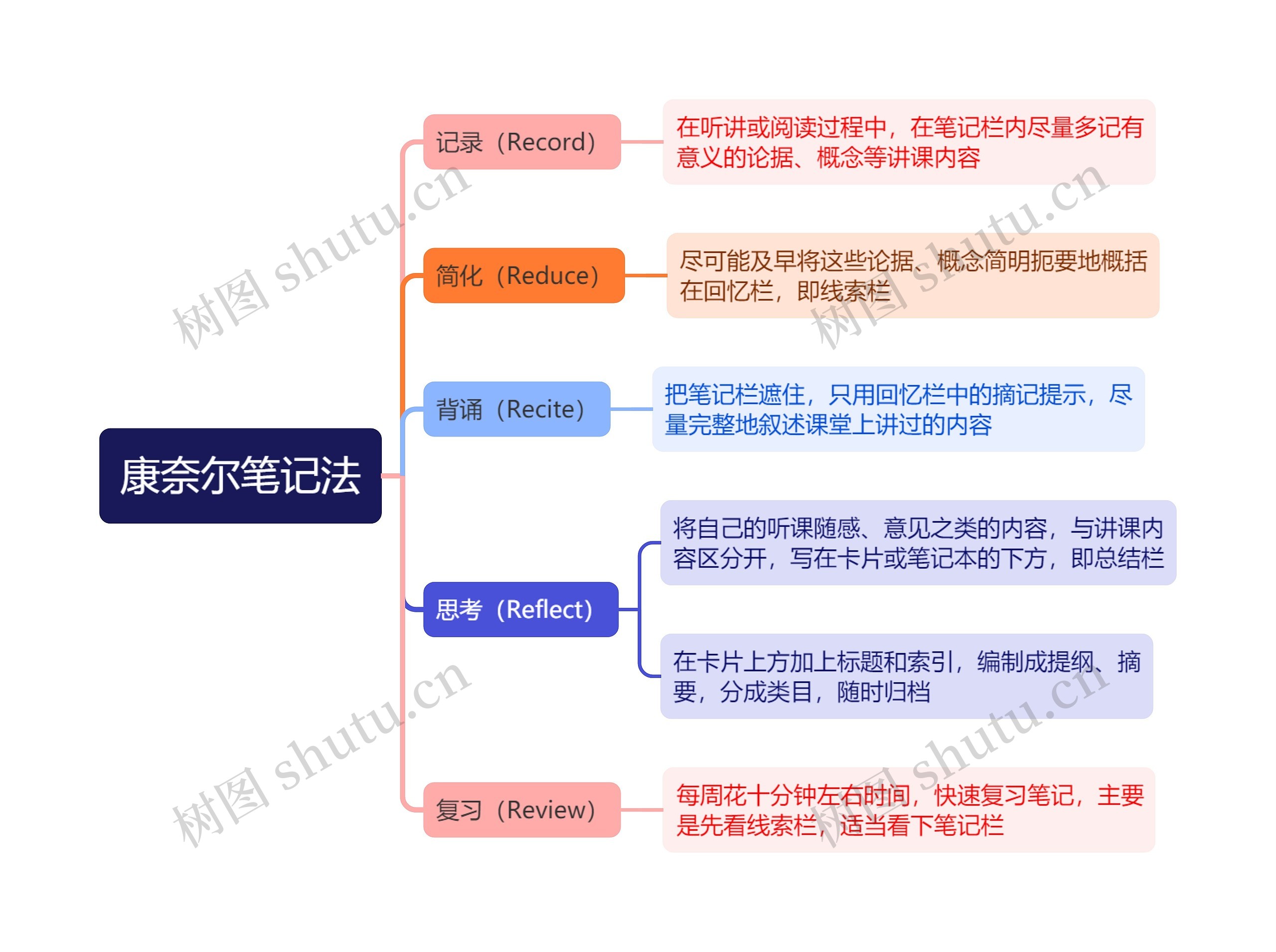 康奈尔笔记法思维导图高清图 康奈尔笔记法思维导图