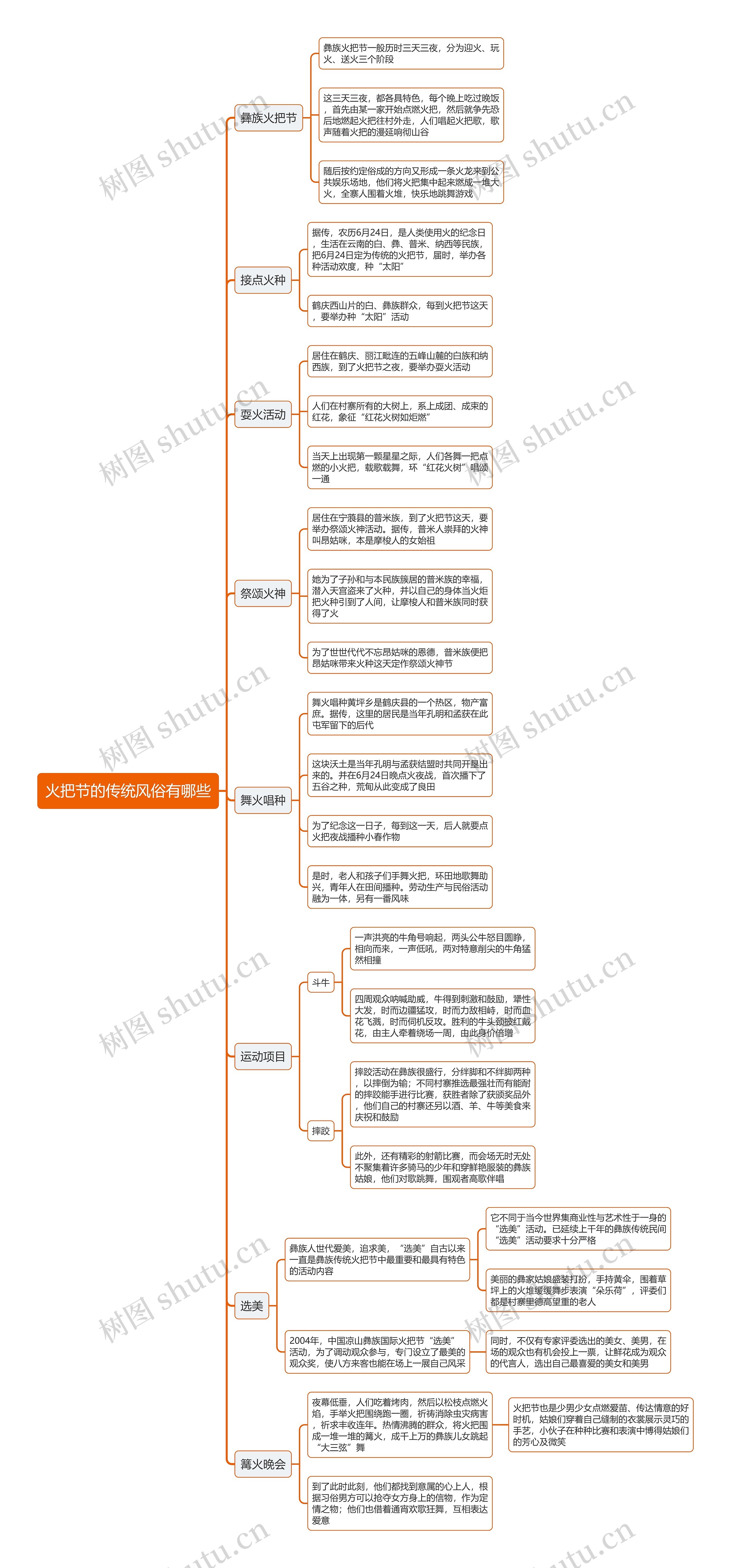 火把节的传统风俗有哪些思维导图