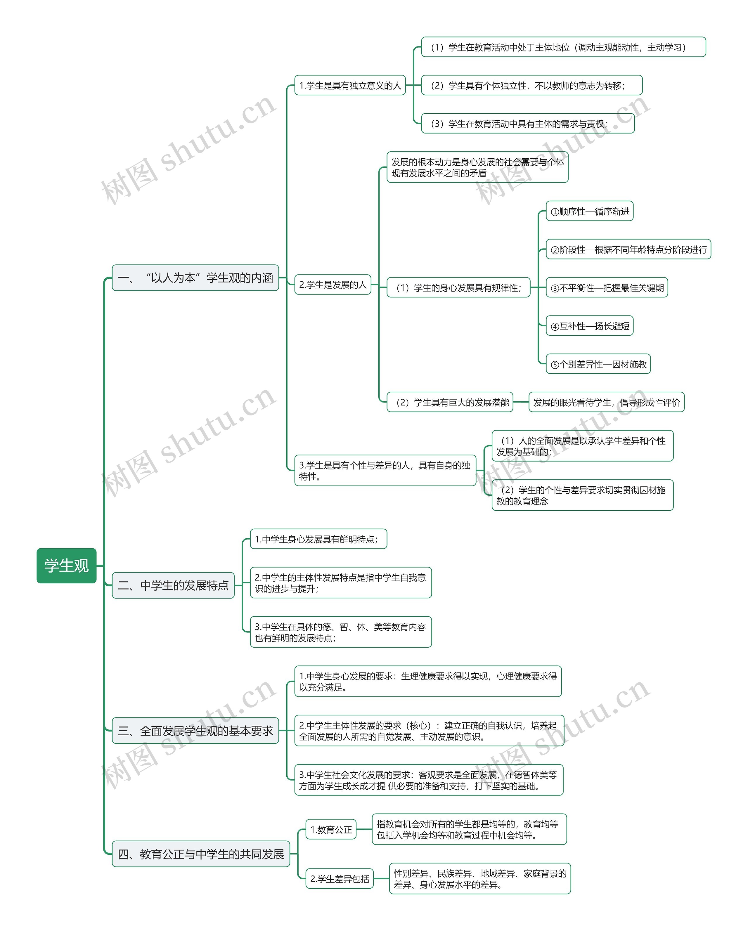 教资学生观思维导图