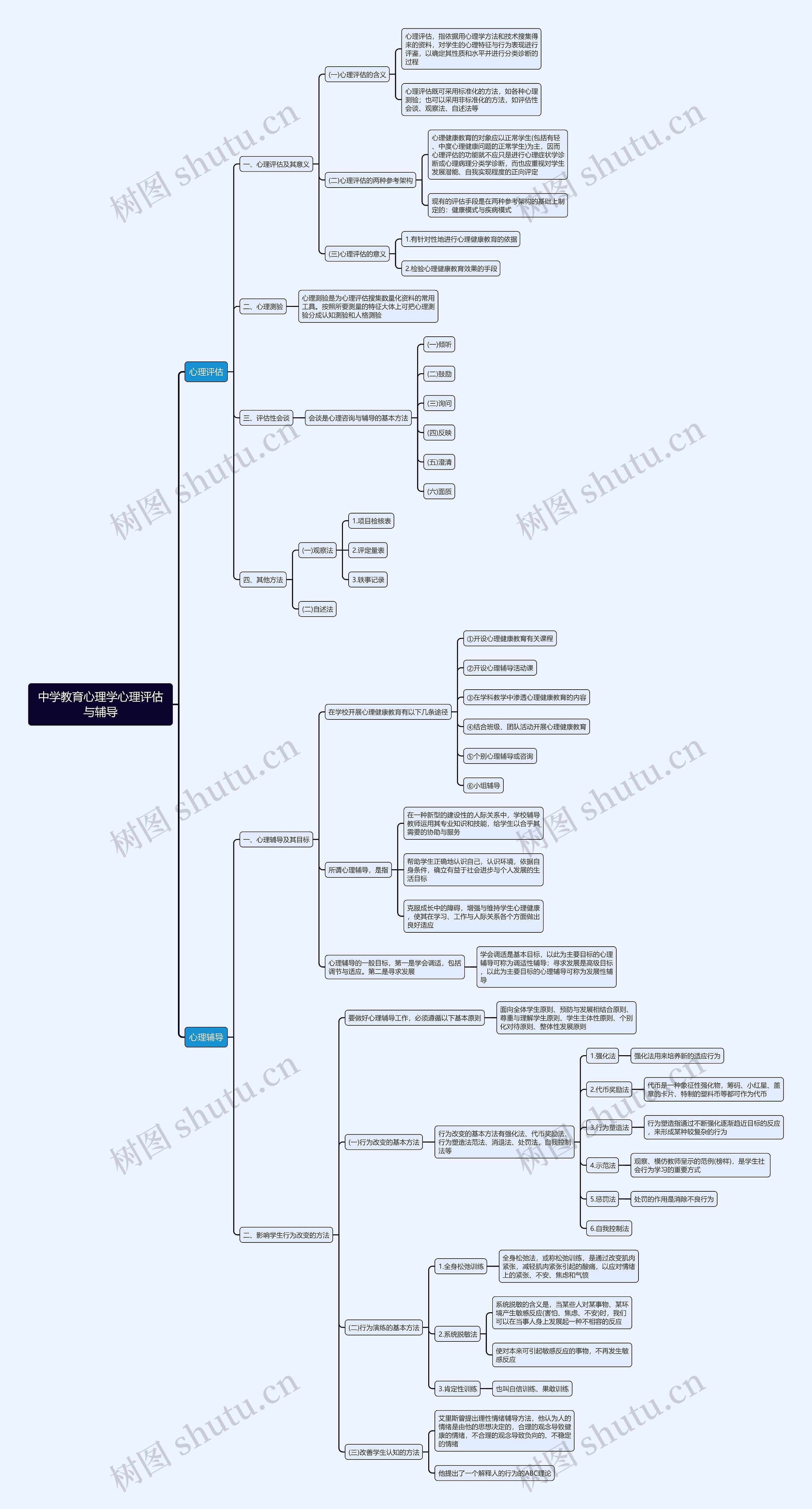 心理评估与辅导思维导图